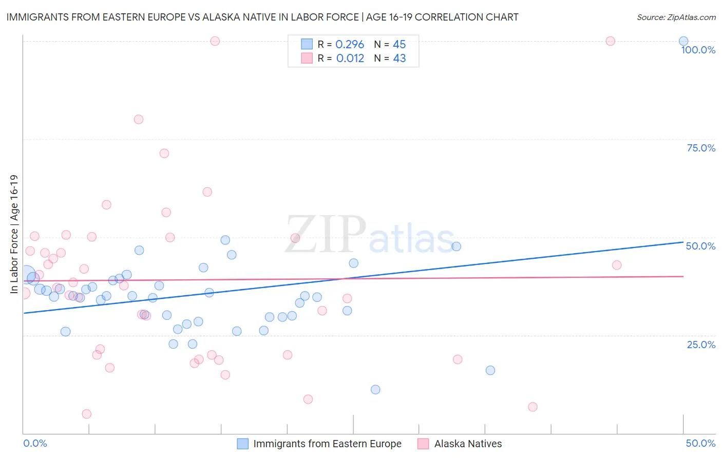 Immigrants from Eastern Europe vs Alaska Native In Labor Force | Age 16-19