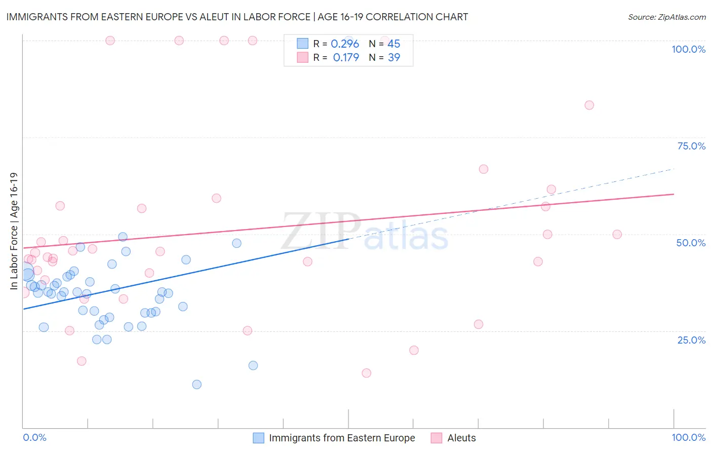Immigrants from Eastern Europe vs Aleut In Labor Force | Age 16-19