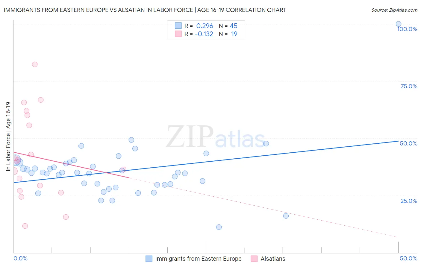 Immigrants from Eastern Europe vs Alsatian In Labor Force | Age 16-19