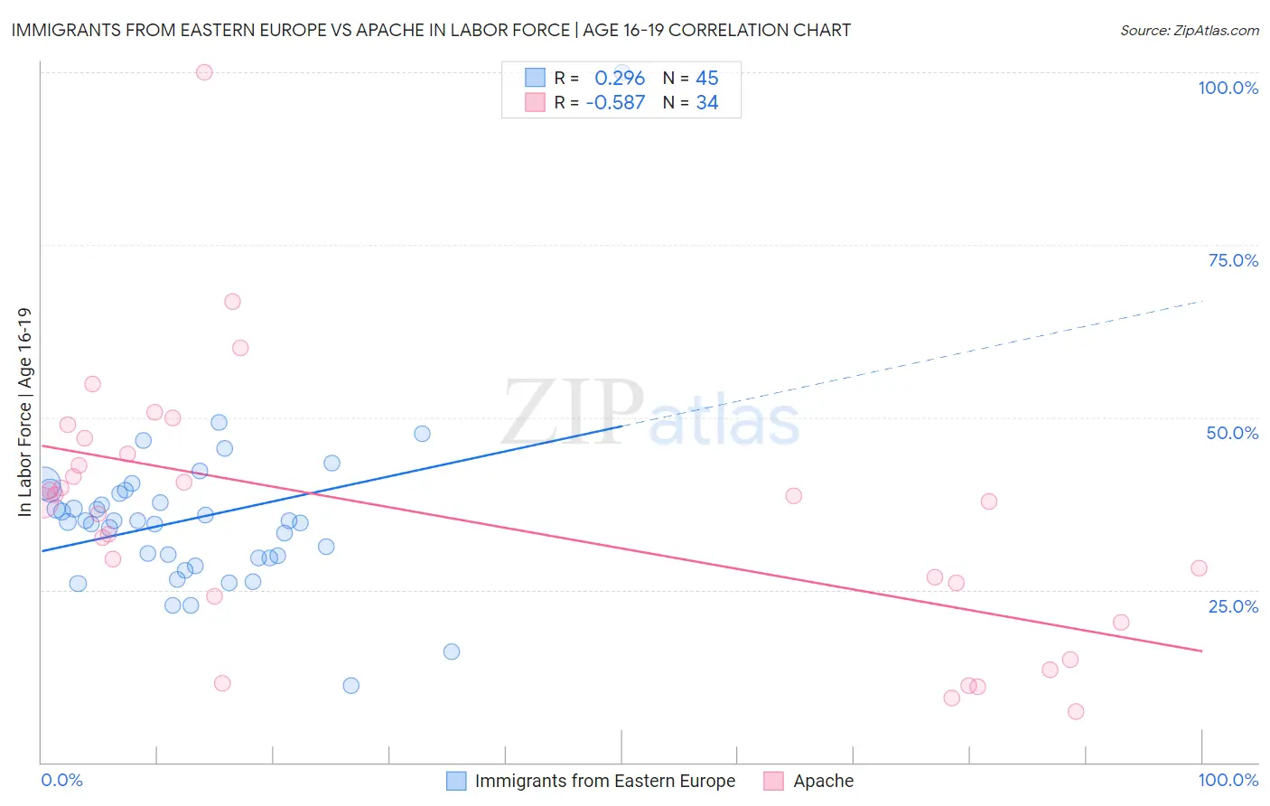 Immigrants from Eastern Europe vs Apache In Labor Force | Age 16-19