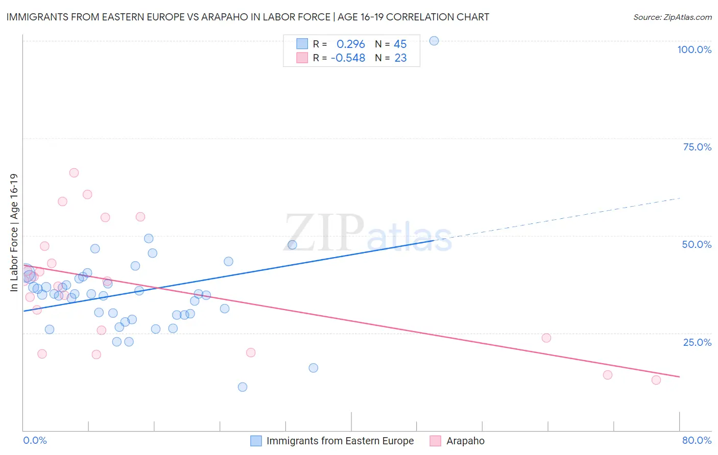 Immigrants from Eastern Europe vs Arapaho In Labor Force | Age 16-19