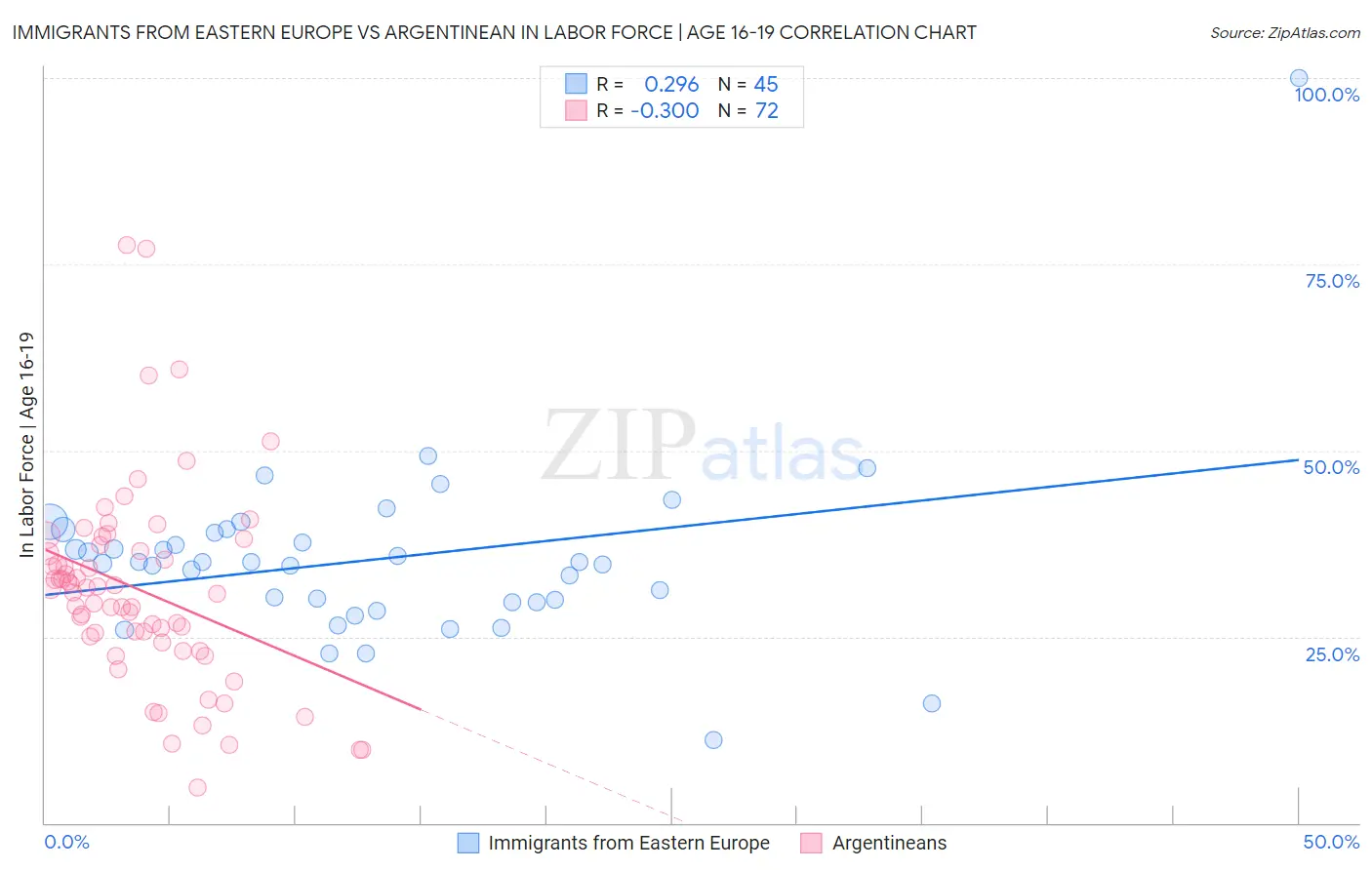 Immigrants from Eastern Europe vs Argentinean In Labor Force | Age 16-19