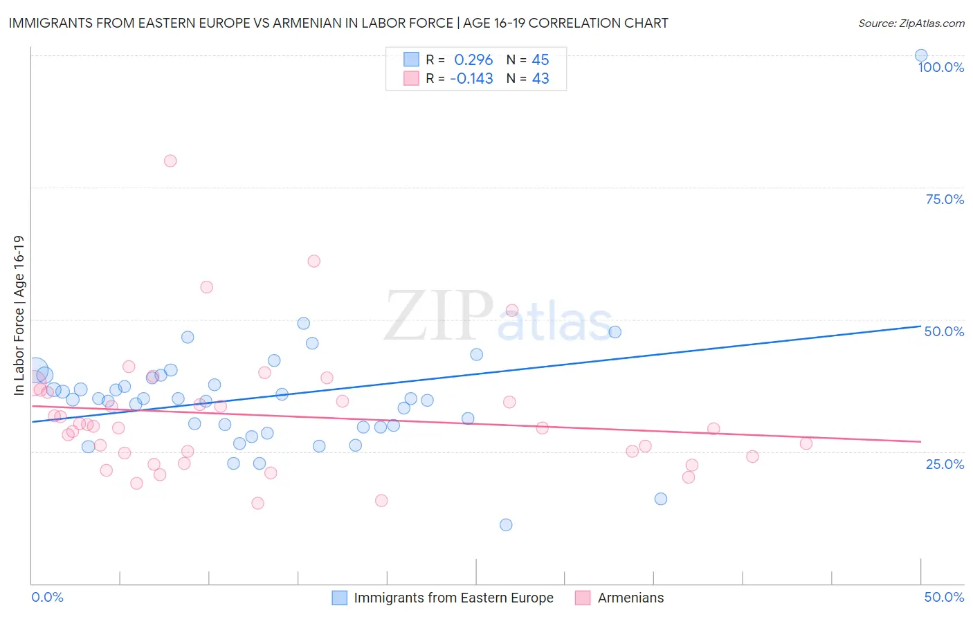 Immigrants from Eastern Europe vs Armenian In Labor Force | Age 16-19