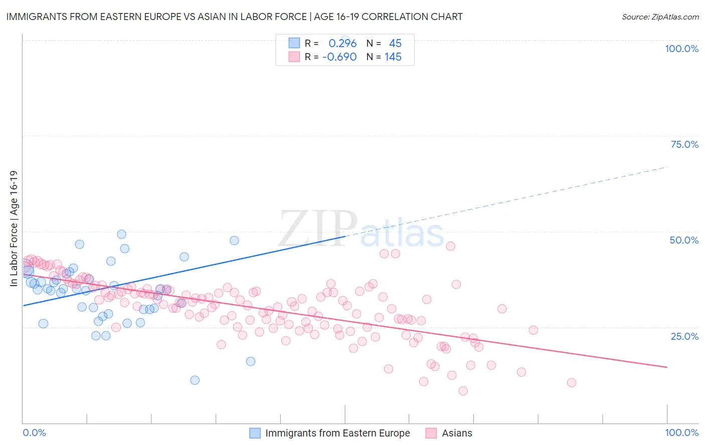 Immigrants from Eastern Europe vs Asian In Labor Force | Age 16-19