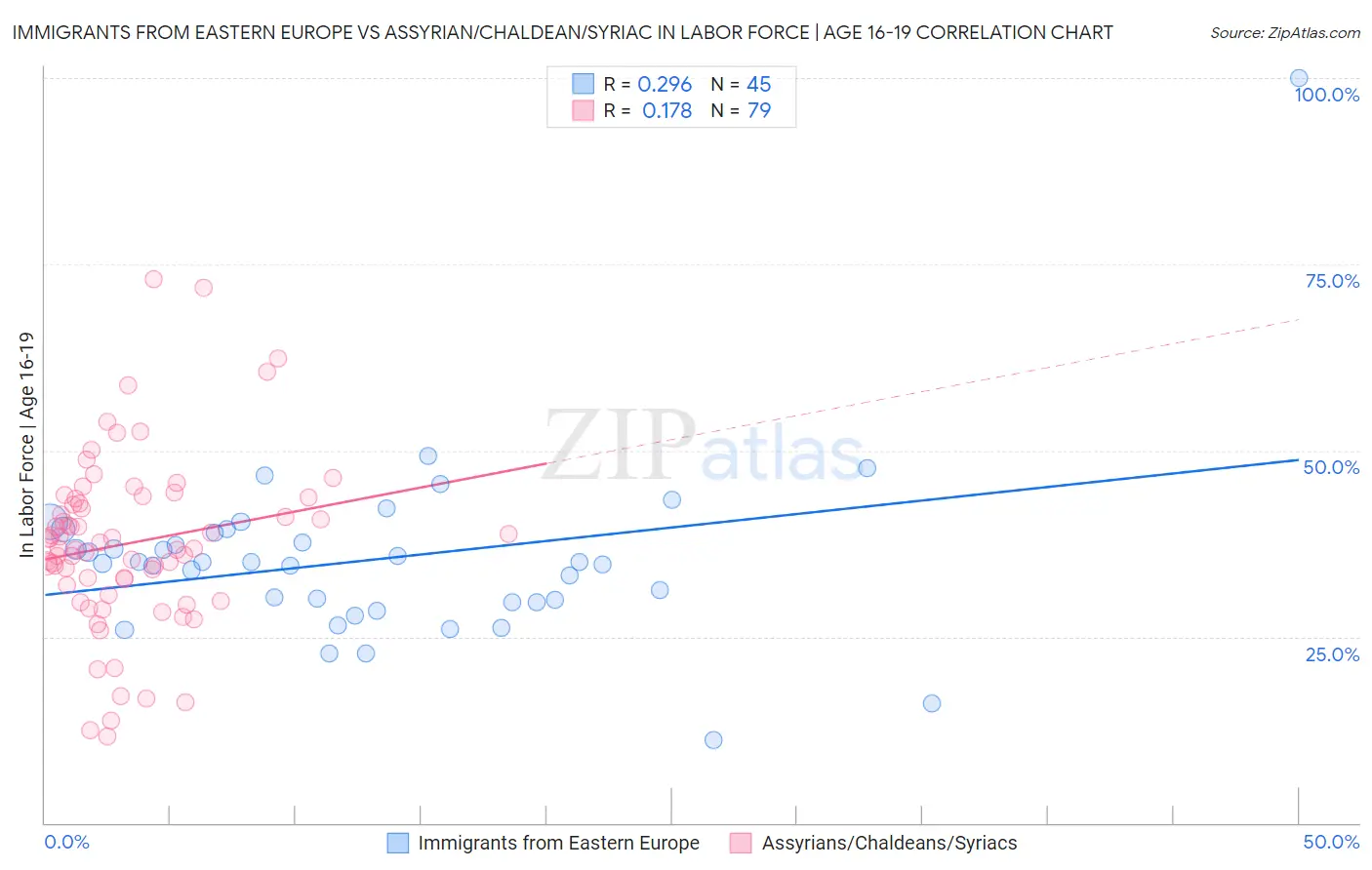 Immigrants from Eastern Europe vs Assyrian/Chaldean/Syriac In Labor Force | Age 16-19