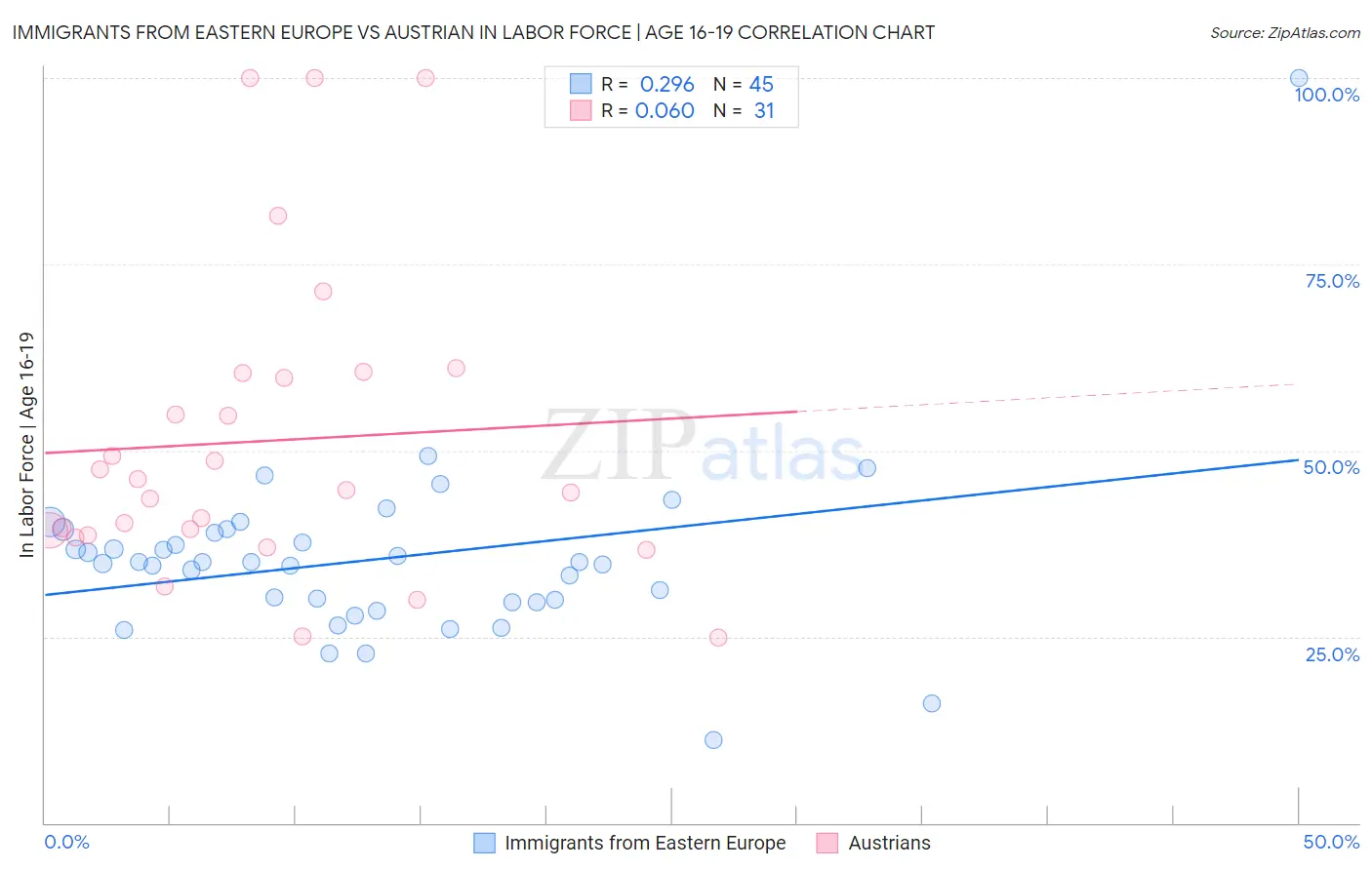 Immigrants from Eastern Europe vs Austrian In Labor Force | Age 16-19