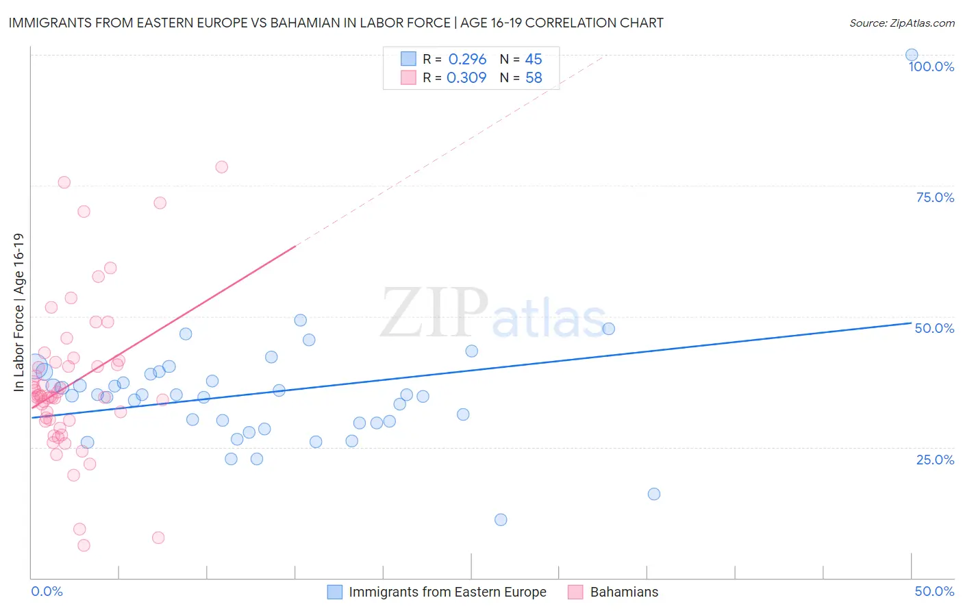 Immigrants from Eastern Europe vs Bahamian In Labor Force | Age 16-19