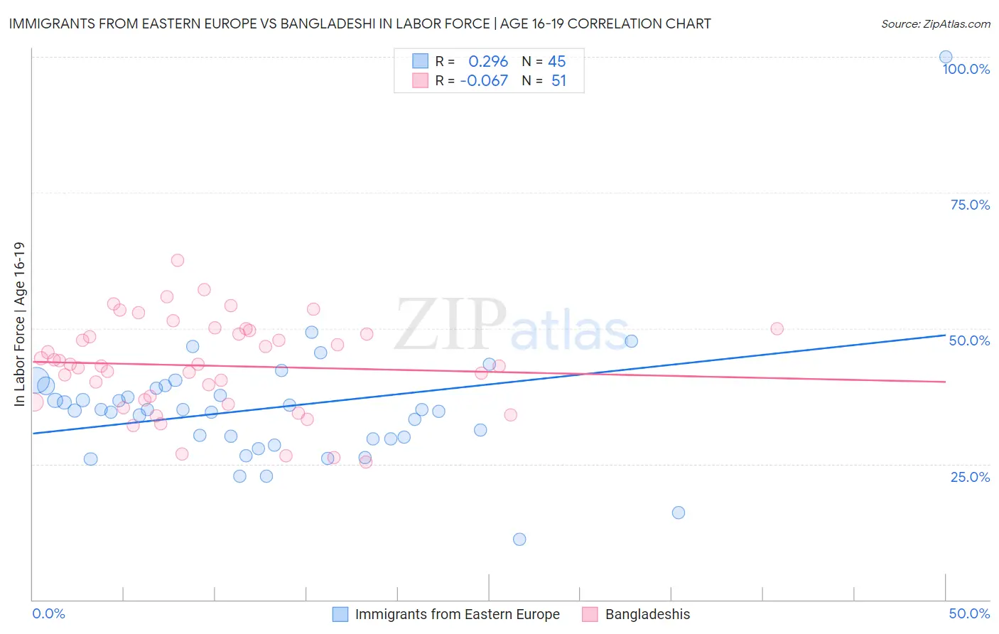 Immigrants from Eastern Europe vs Bangladeshi In Labor Force | Age 16-19