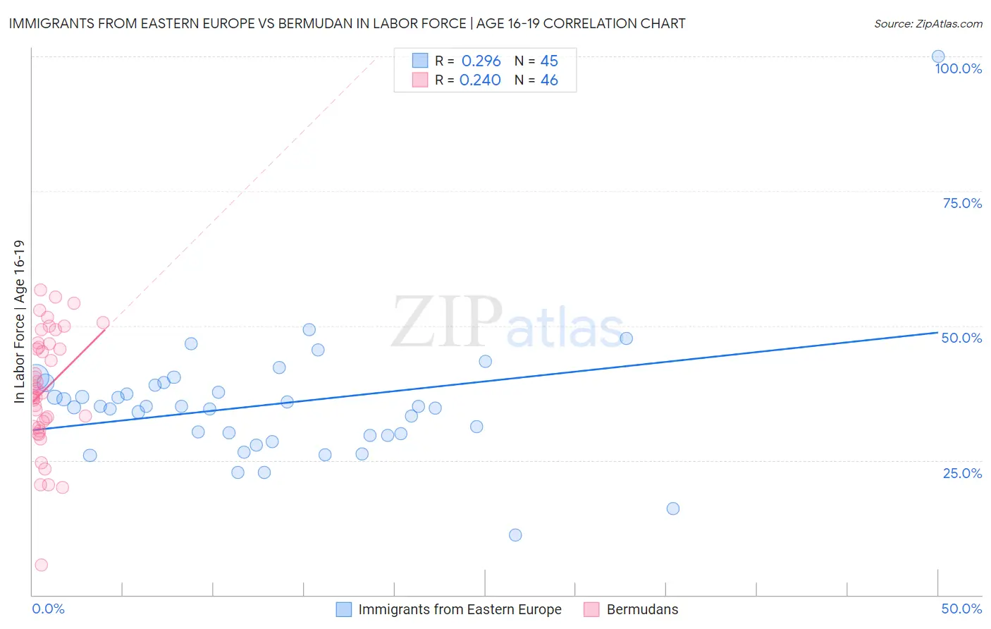 Immigrants from Eastern Europe vs Bermudan In Labor Force | Age 16-19