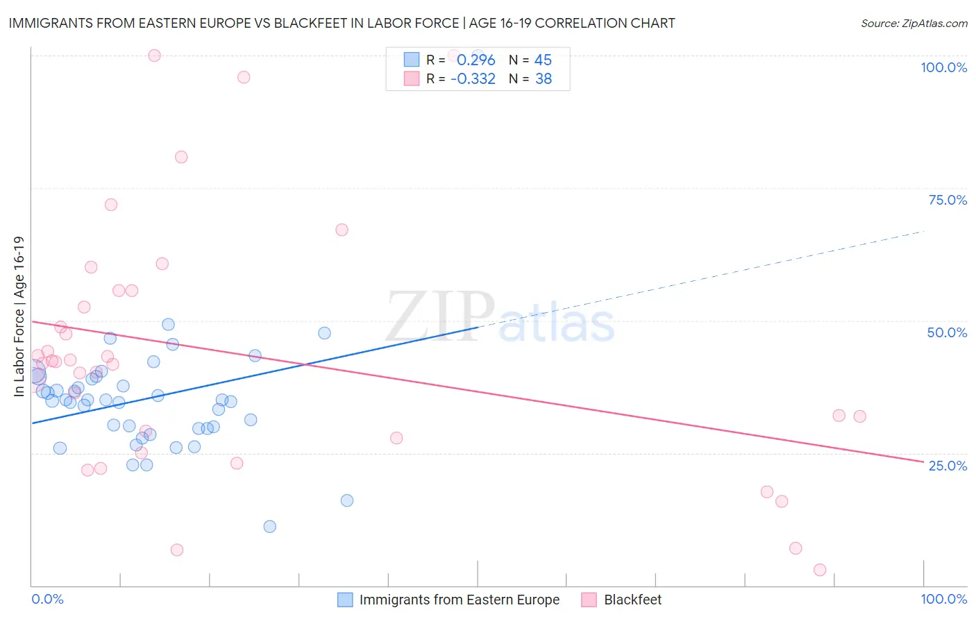 Immigrants from Eastern Europe vs Blackfeet In Labor Force | Age 16-19