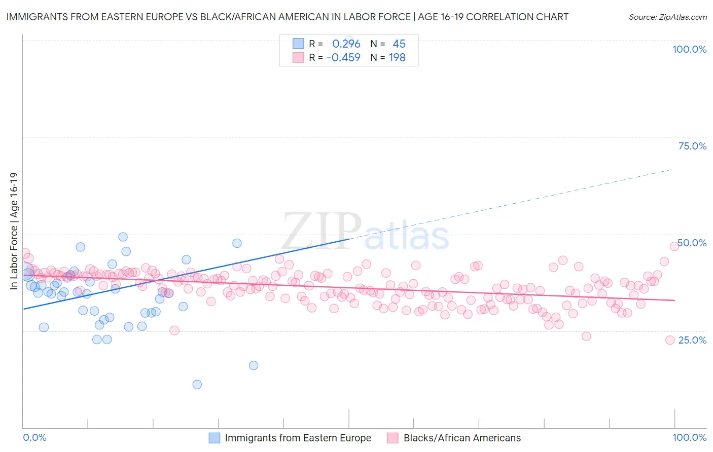 Immigrants from Eastern Europe vs Black/African American In Labor Force | Age 16-19
