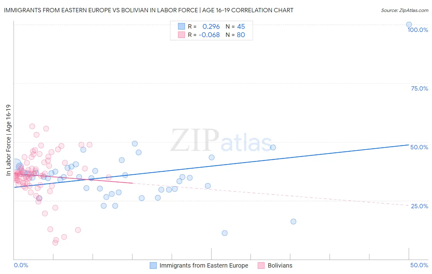 Immigrants from Eastern Europe vs Bolivian In Labor Force | Age 16-19