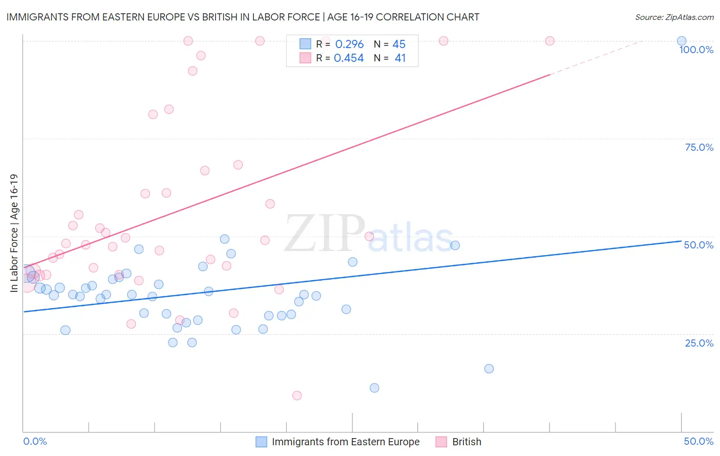 Immigrants from Eastern Europe vs British In Labor Force | Age 16-19