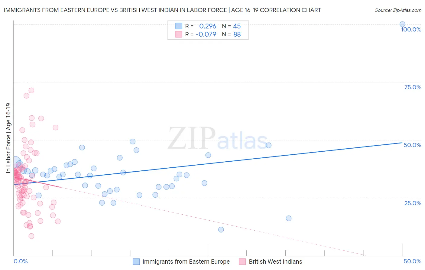 Immigrants from Eastern Europe vs British West Indian In Labor Force | Age 16-19