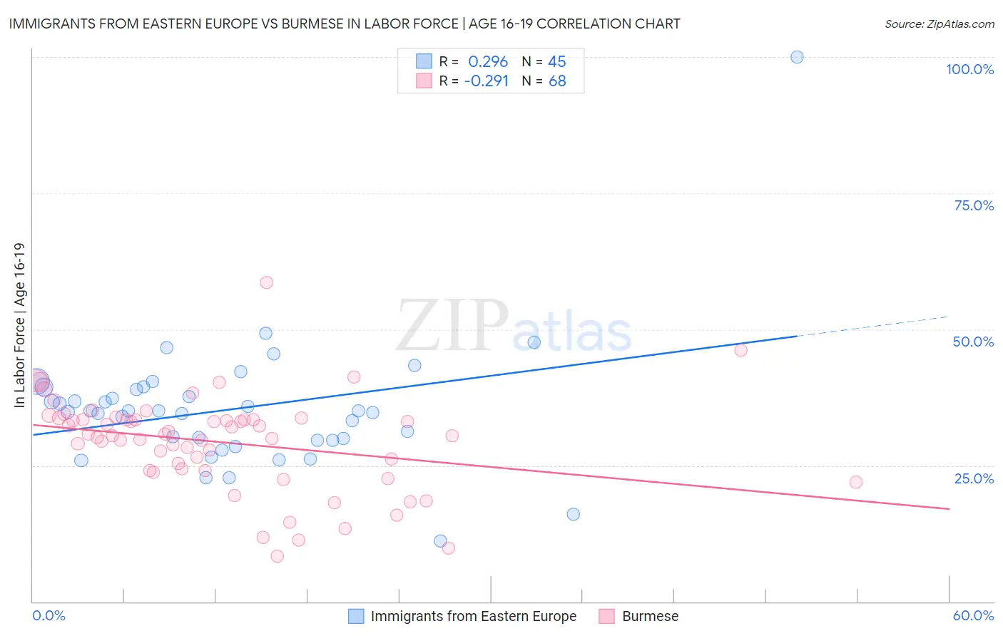 Immigrants from Eastern Europe vs Burmese In Labor Force | Age 16-19