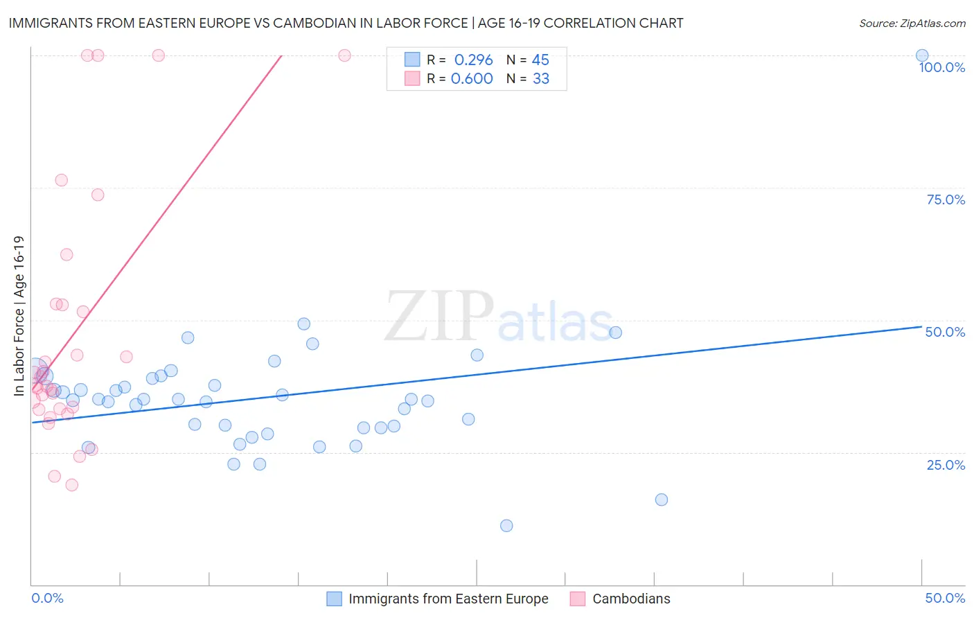 Immigrants from Eastern Europe vs Cambodian In Labor Force | Age 16-19