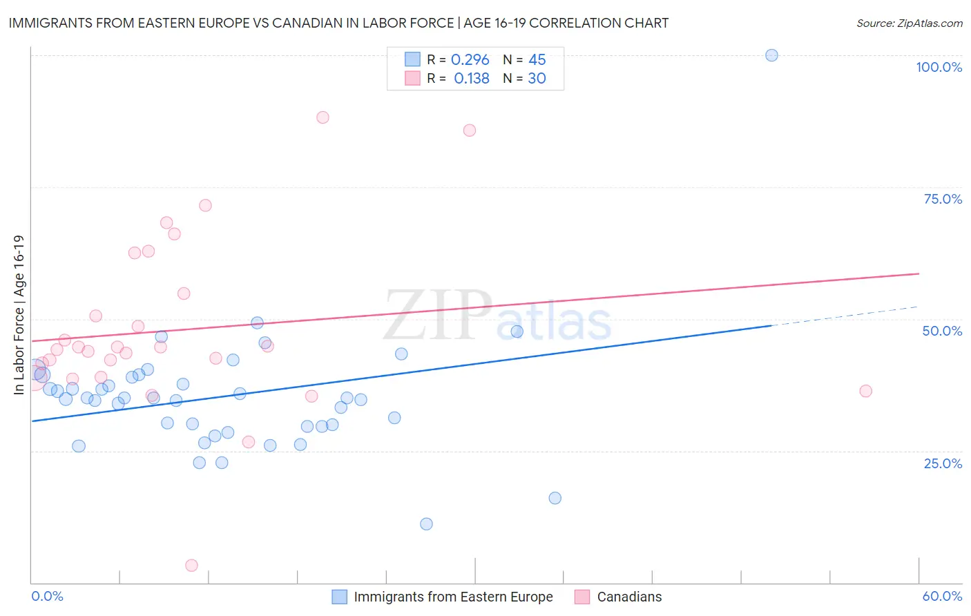 Immigrants from Eastern Europe vs Canadian In Labor Force | Age 16-19
