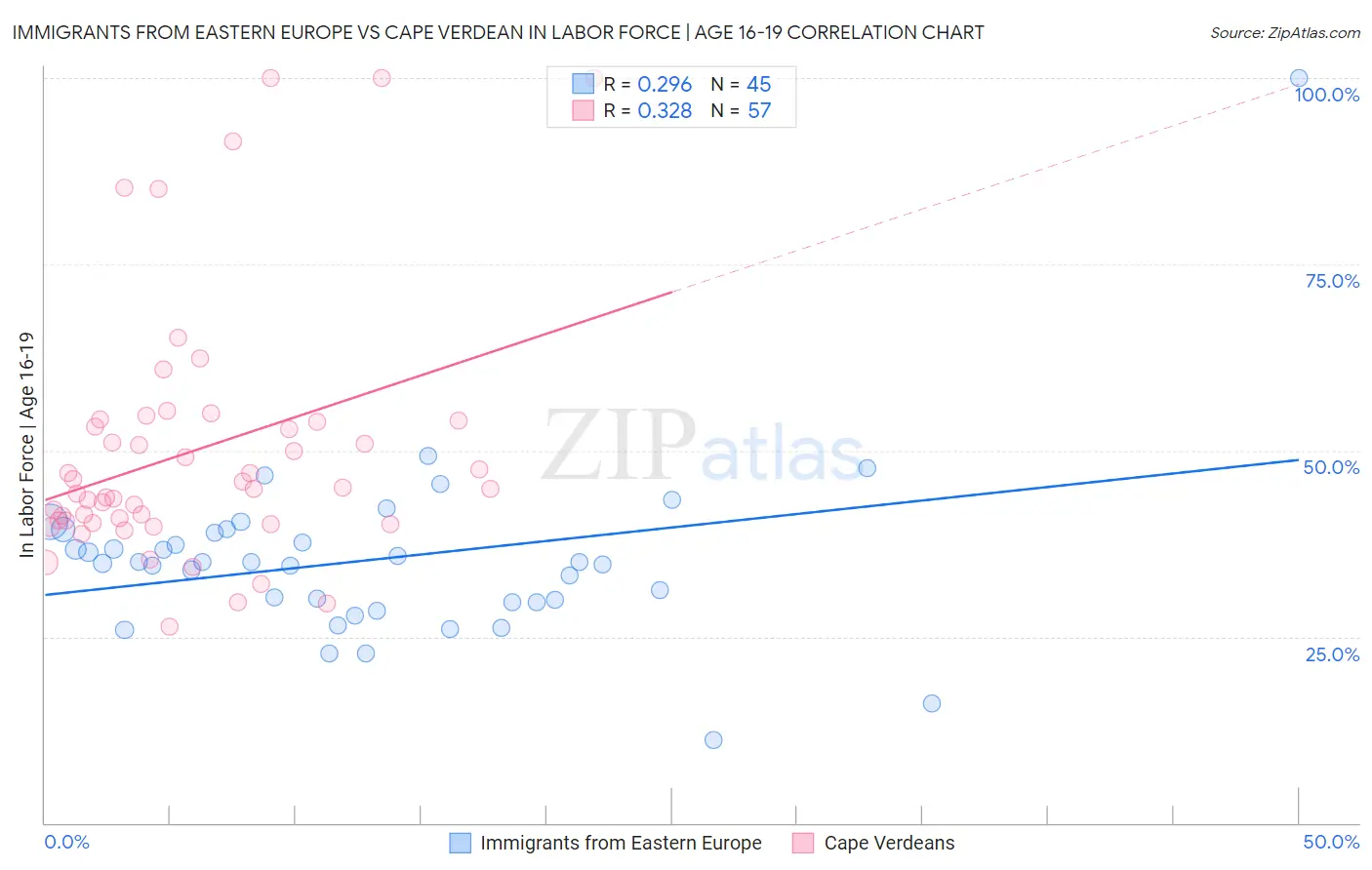 Immigrants from Eastern Europe vs Cape Verdean In Labor Force | Age 16-19