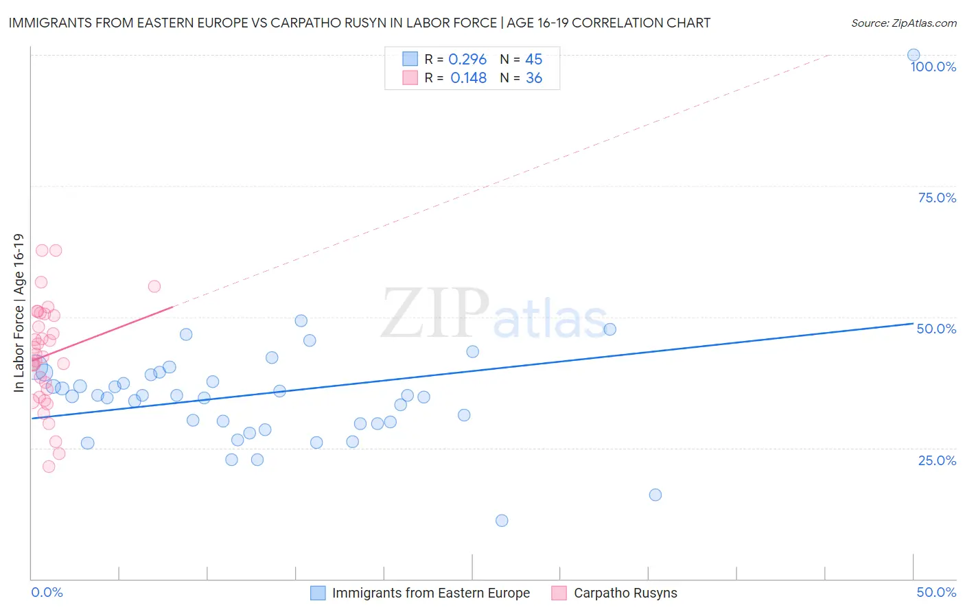 Immigrants from Eastern Europe vs Carpatho Rusyn In Labor Force | Age 16-19