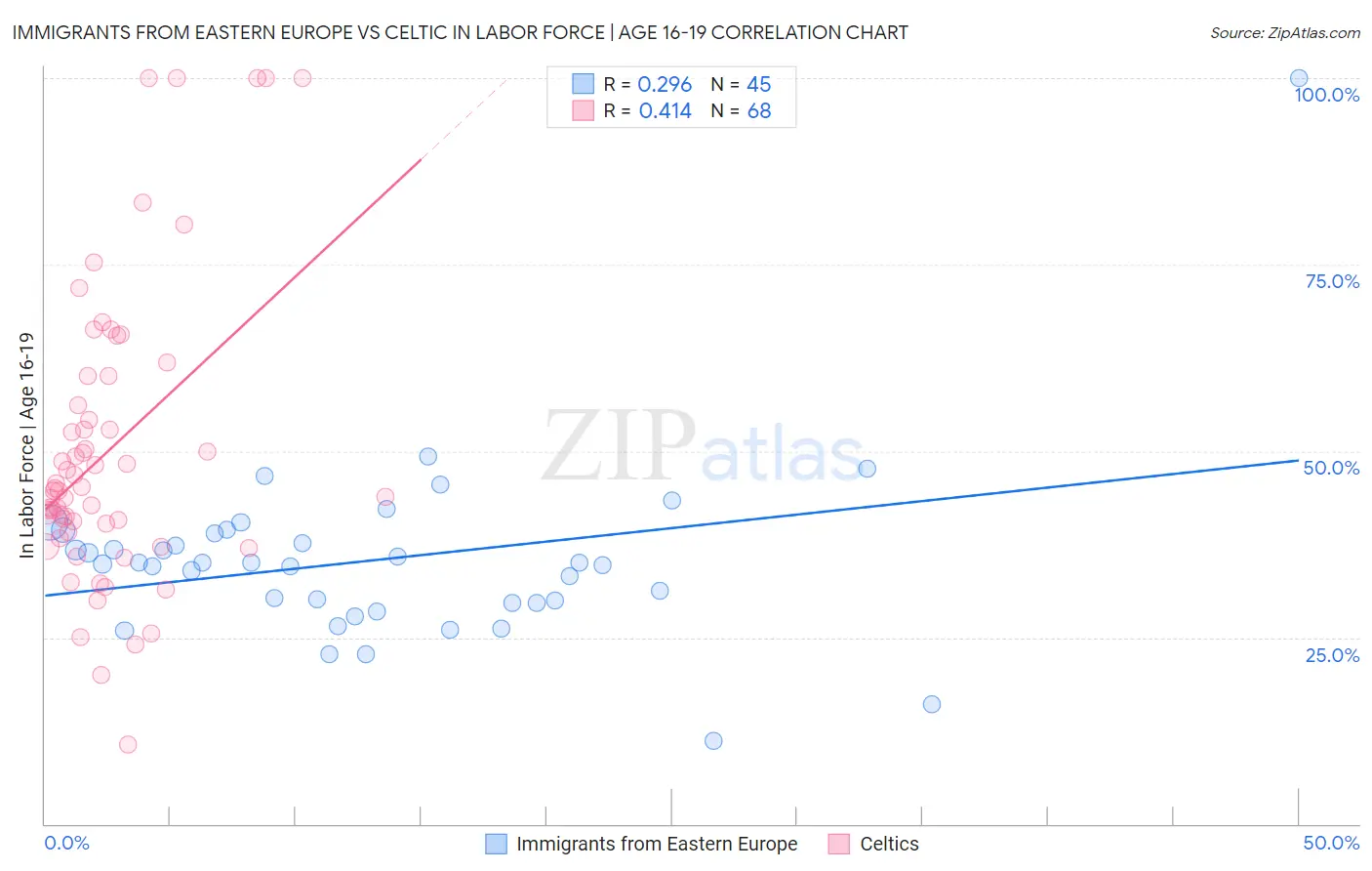 Immigrants from Eastern Europe vs Celtic In Labor Force | Age 16-19