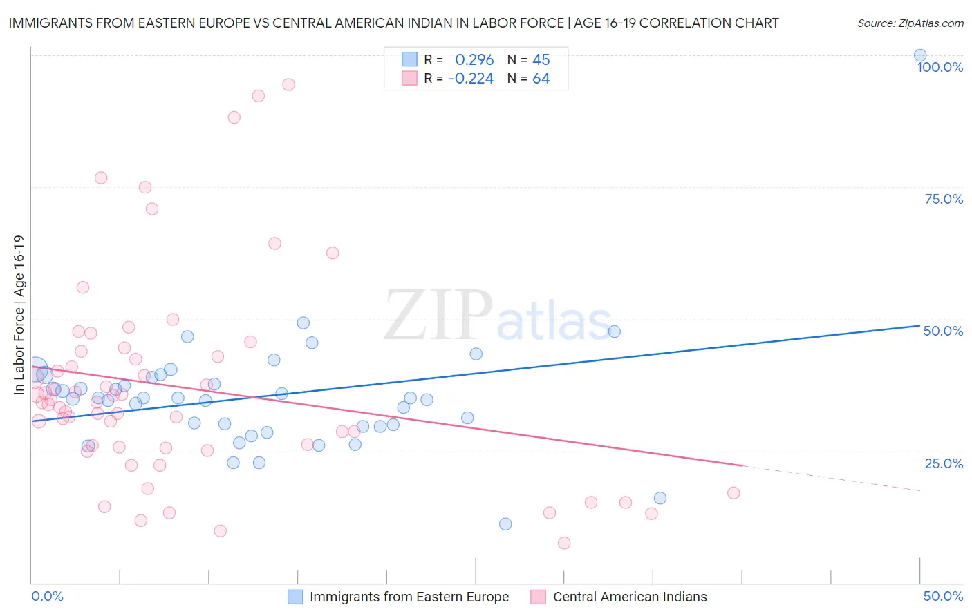 Immigrants from Eastern Europe vs Central American Indian In Labor Force | Age 16-19