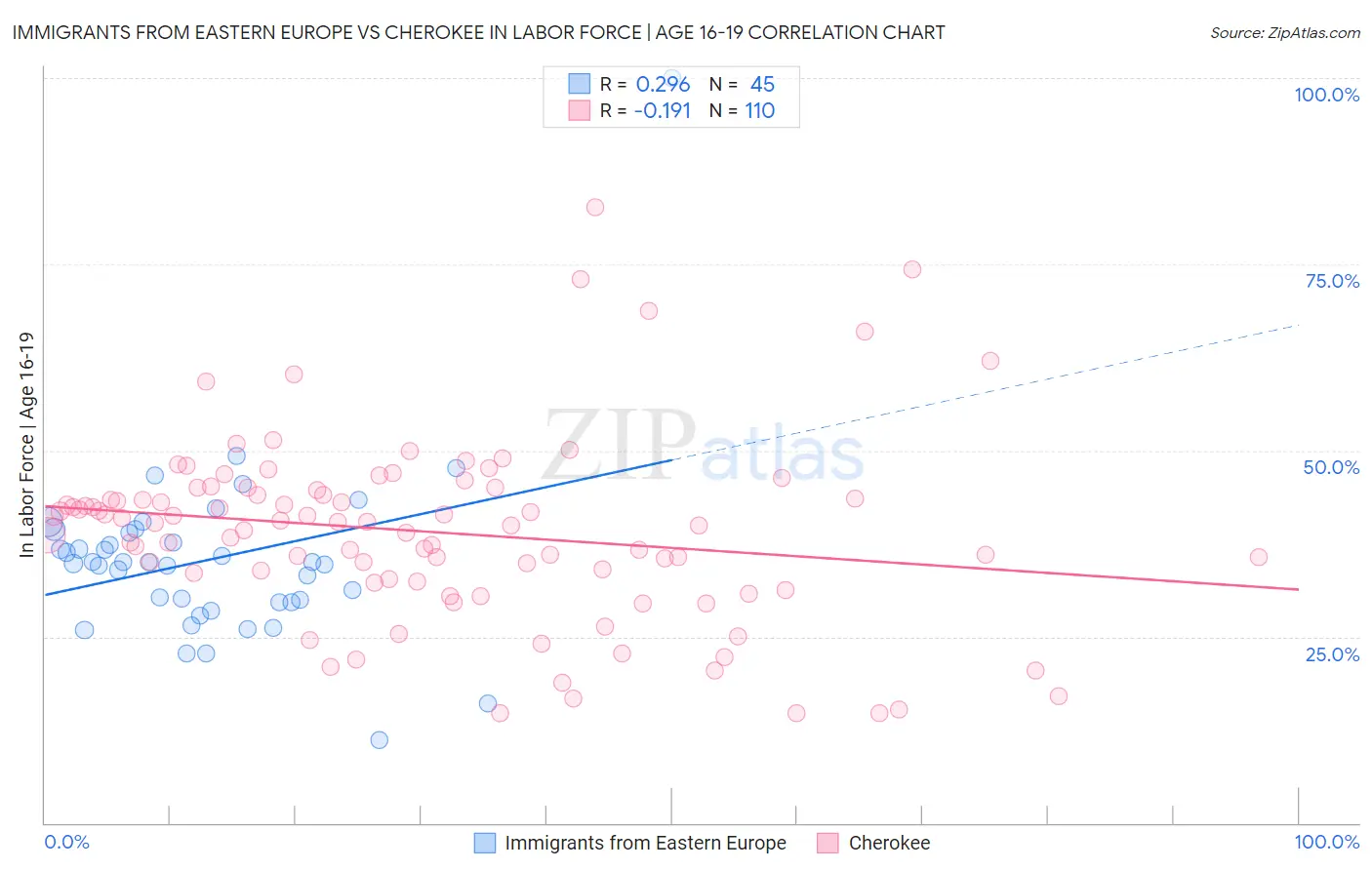 Immigrants from Eastern Europe vs Cherokee In Labor Force | Age 16-19