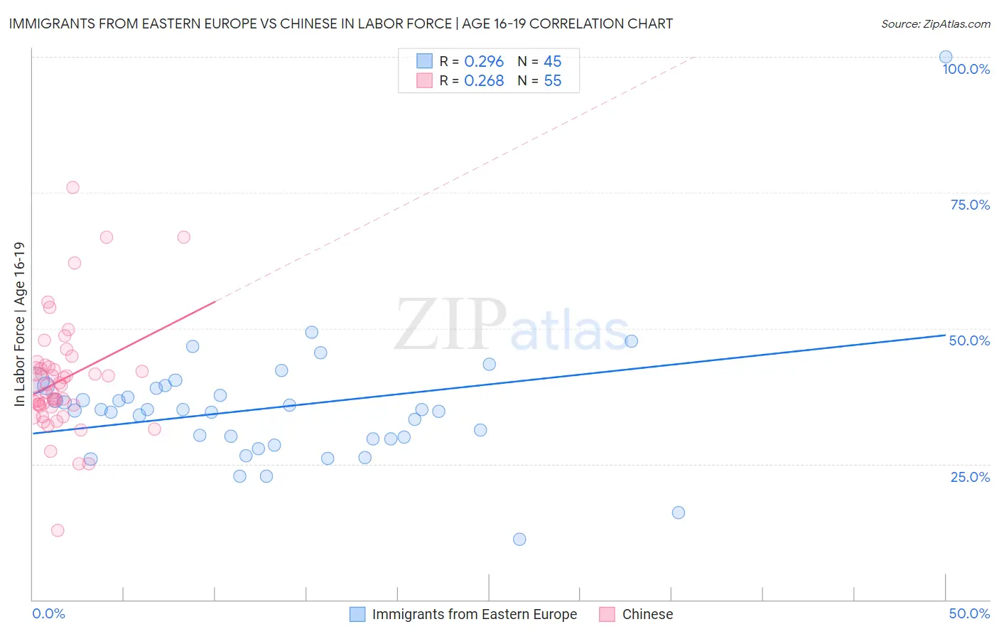 Immigrants from Eastern Europe vs Chinese In Labor Force | Age 16-19