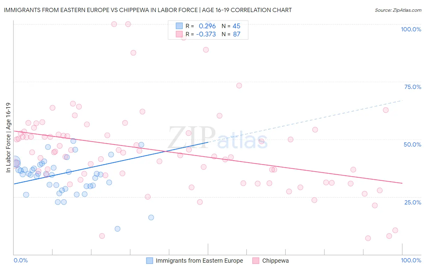 Immigrants from Eastern Europe vs Chippewa In Labor Force | Age 16-19