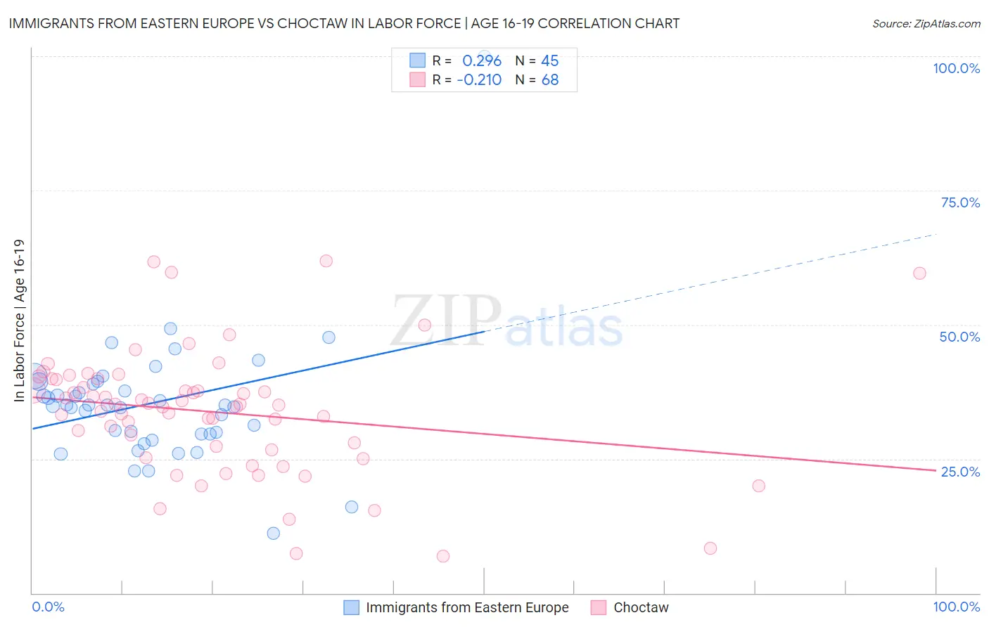 Immigrants from Eastern Europe vs Choctaw In Labor Force | Age 16-19