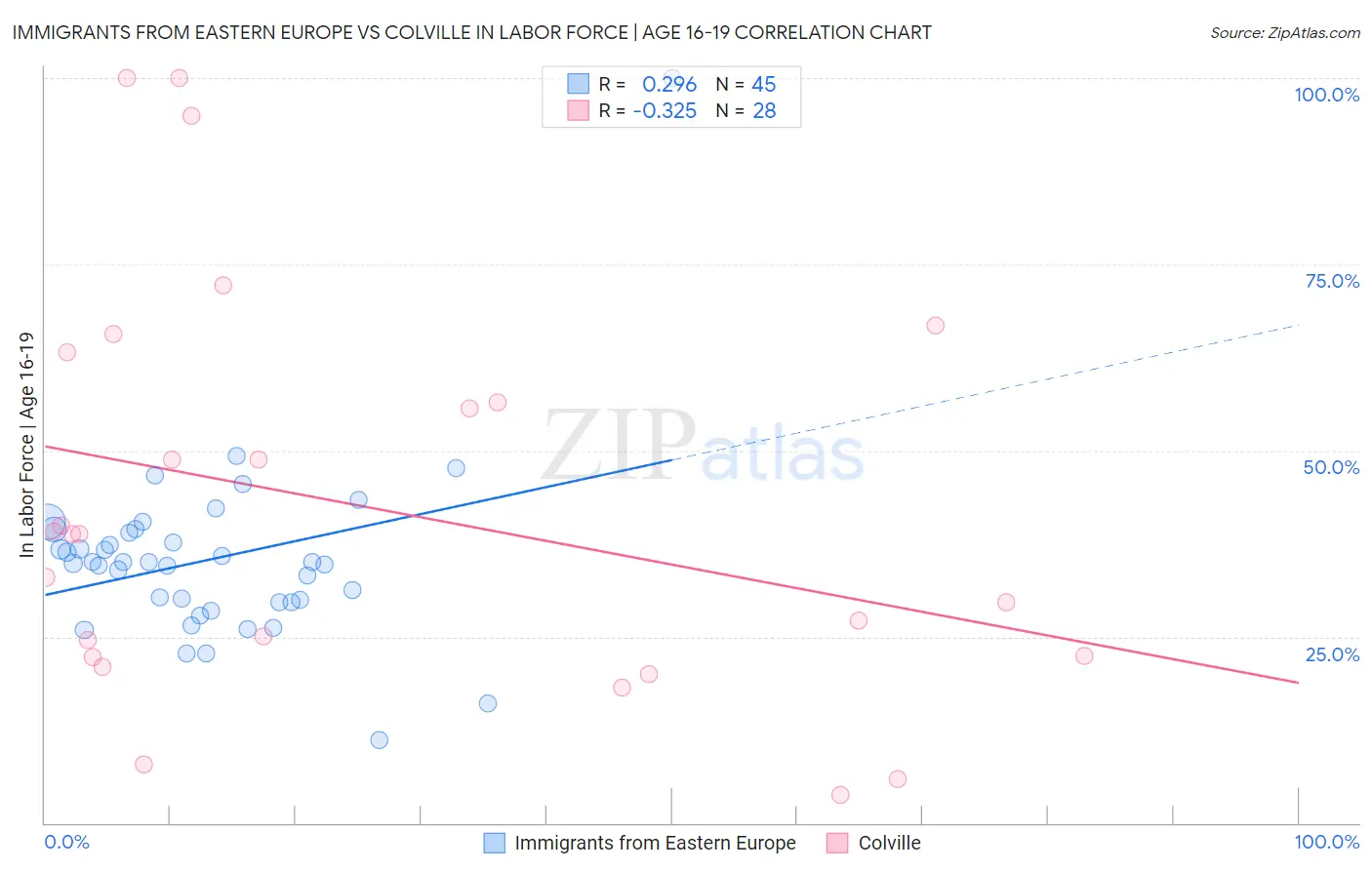 Immigrants from Eastern Europe vs Colville In Labor Force | Age 16-19