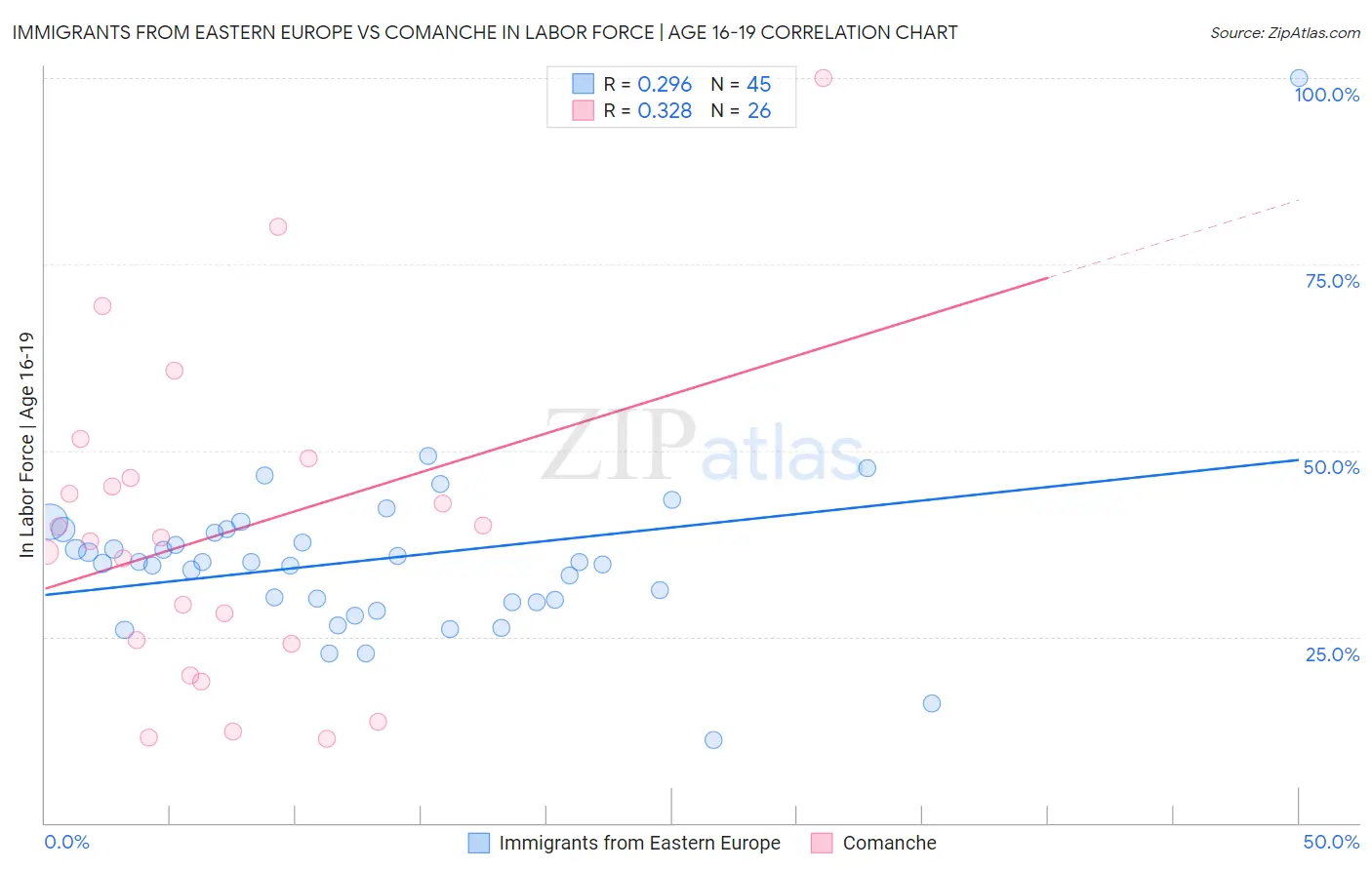 Immigrants from Eastern Europe vs Comanche In Labor Force | Age 16-19