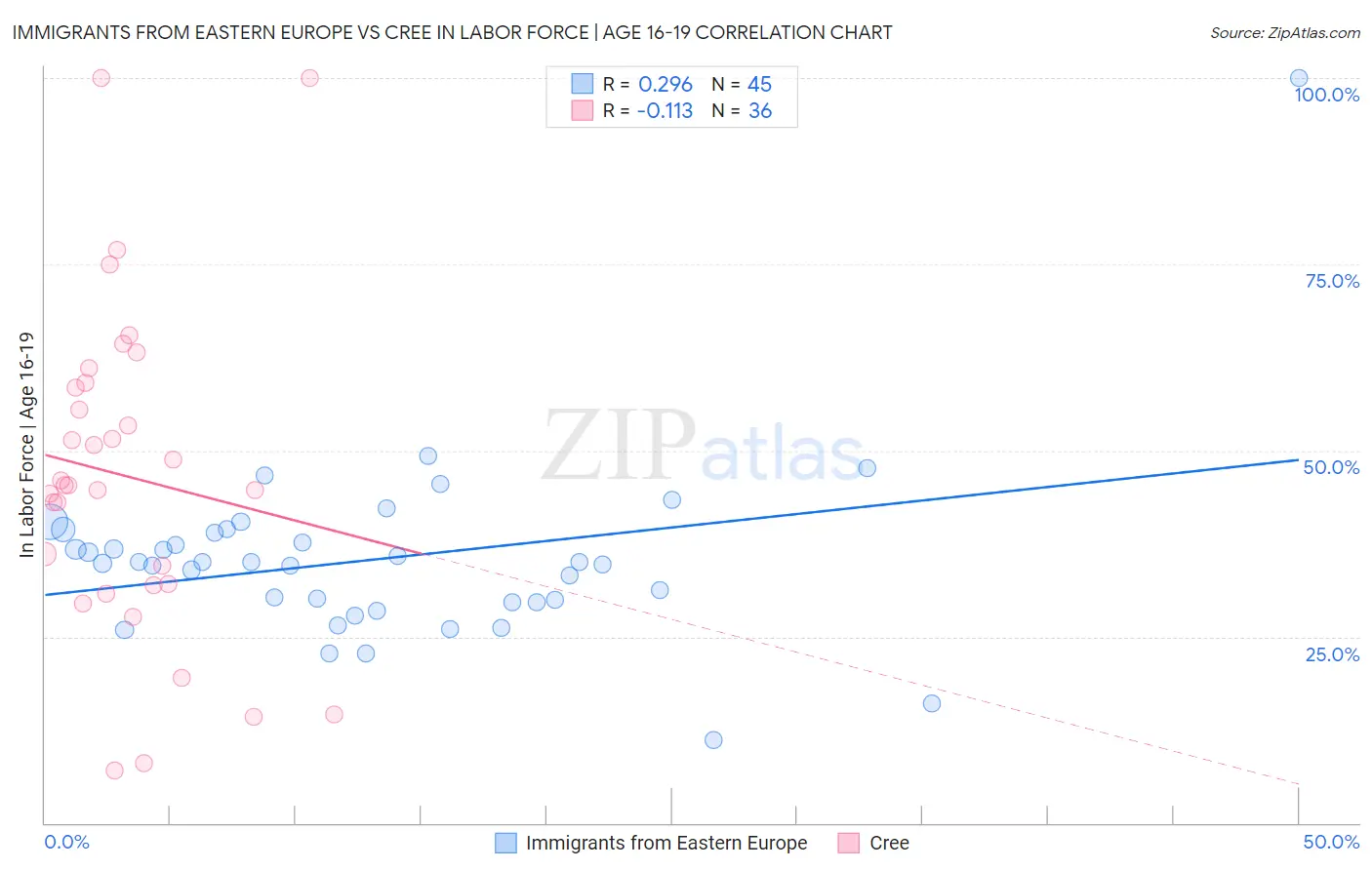 Immigrants from Eastern Europe vs Cree In Labor Force | Age 16-19