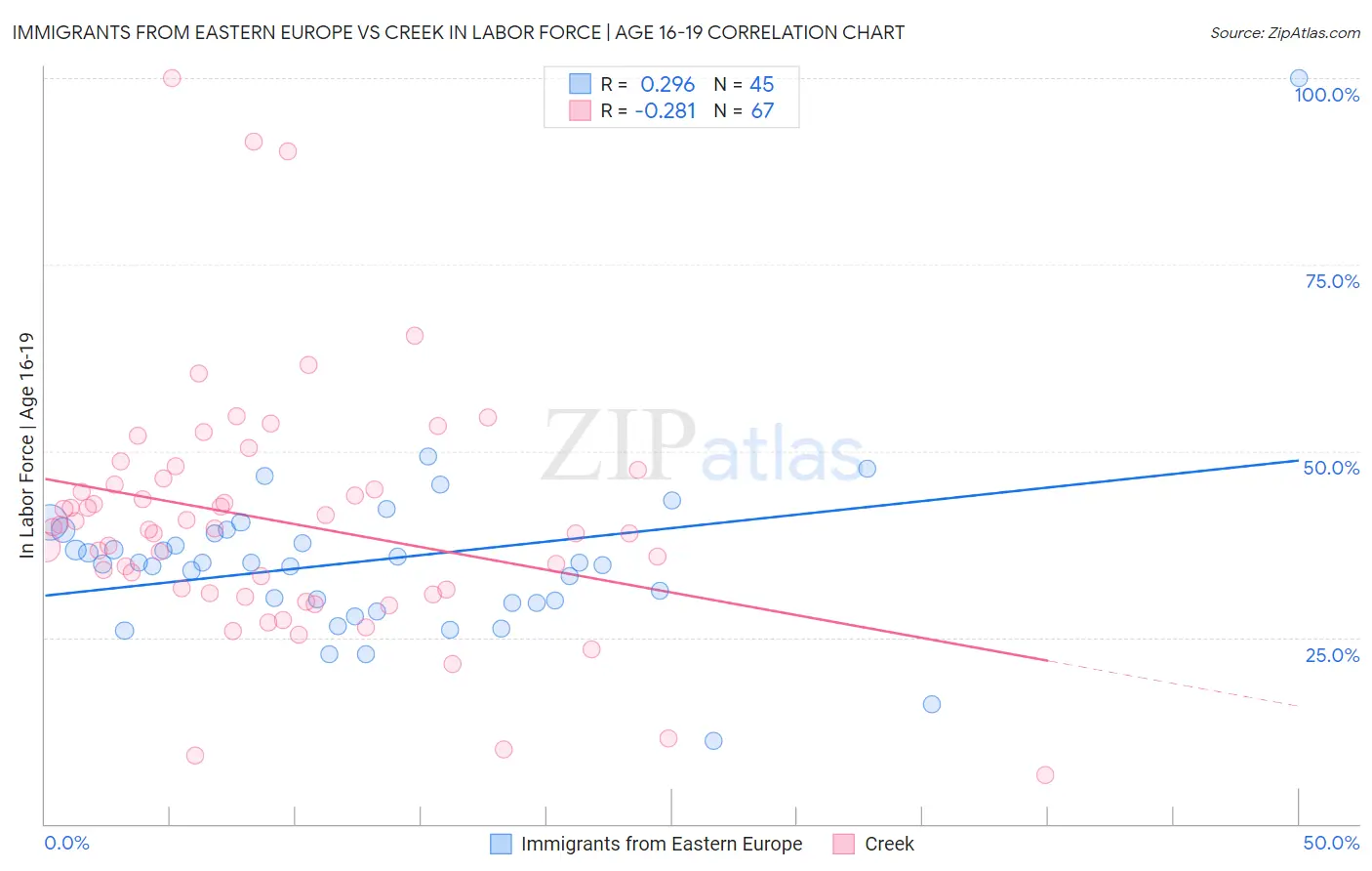 Immigrants from Eastern Europe vs Creek In Labor Force | Age 16-19