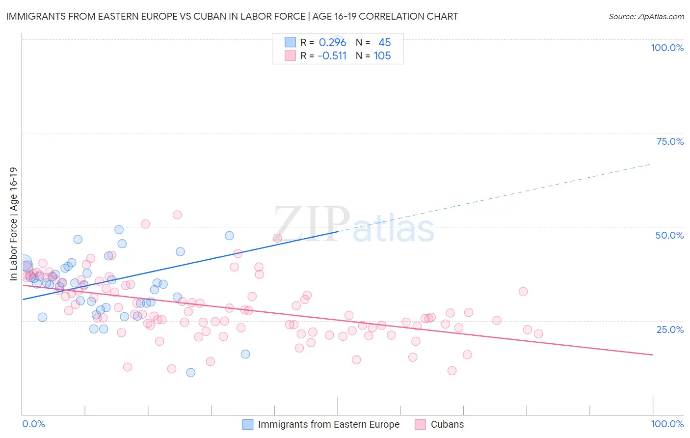 Immigrants from Eastern Europe vs Cuban In Labor Force | Age 16-19