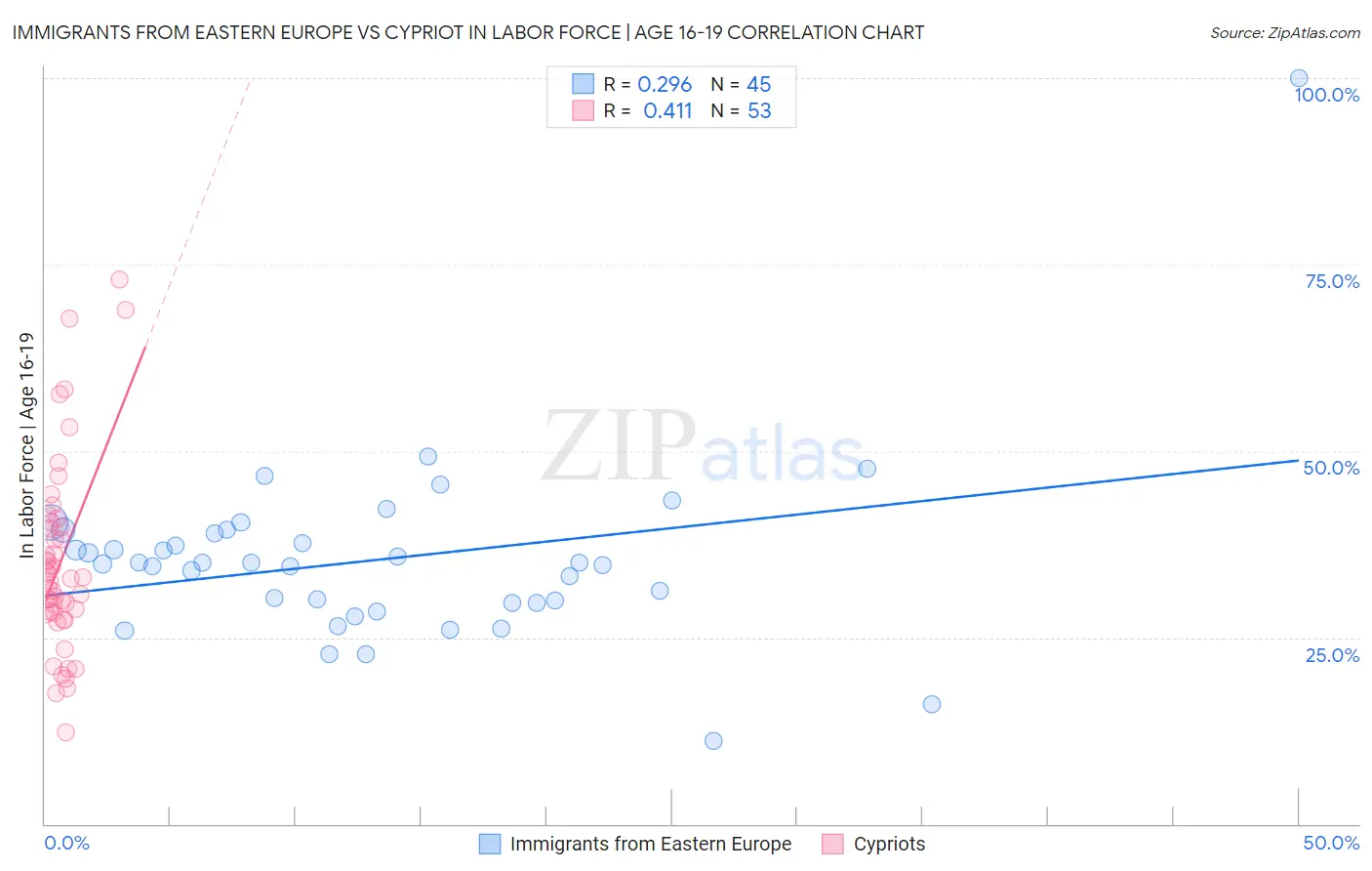 Immigrants from Eastern Europe vs Cypriot In Labor Force | Age 16-19