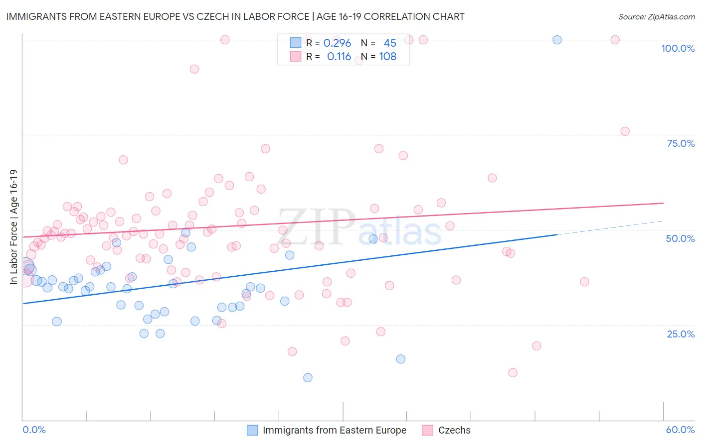 Immigrants from Eastern Europe vs Czech In Labor Force | Age 16-19