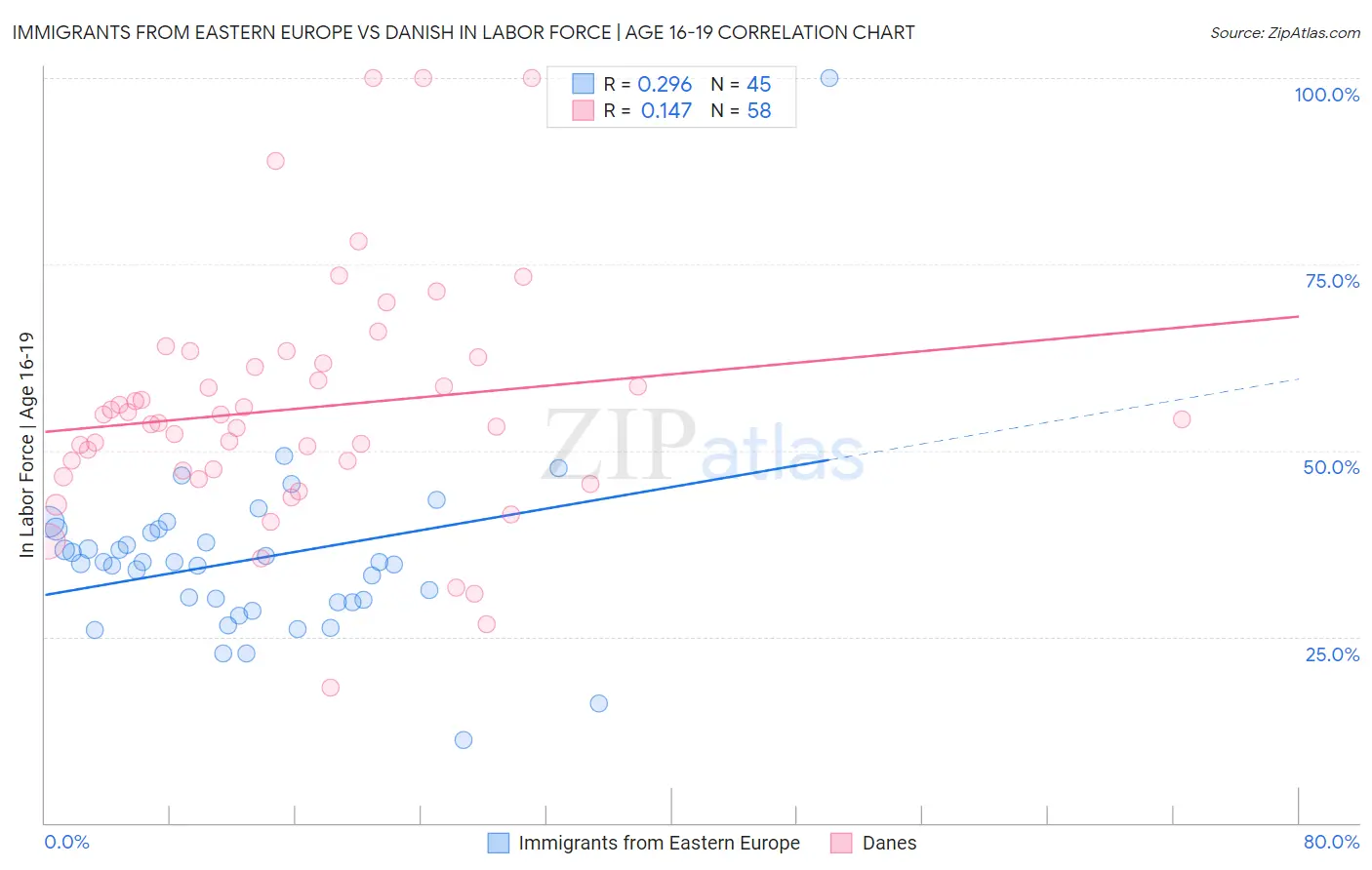 Immigrants from Eastern Europe vs Danish In Labor Force | Age 16-19