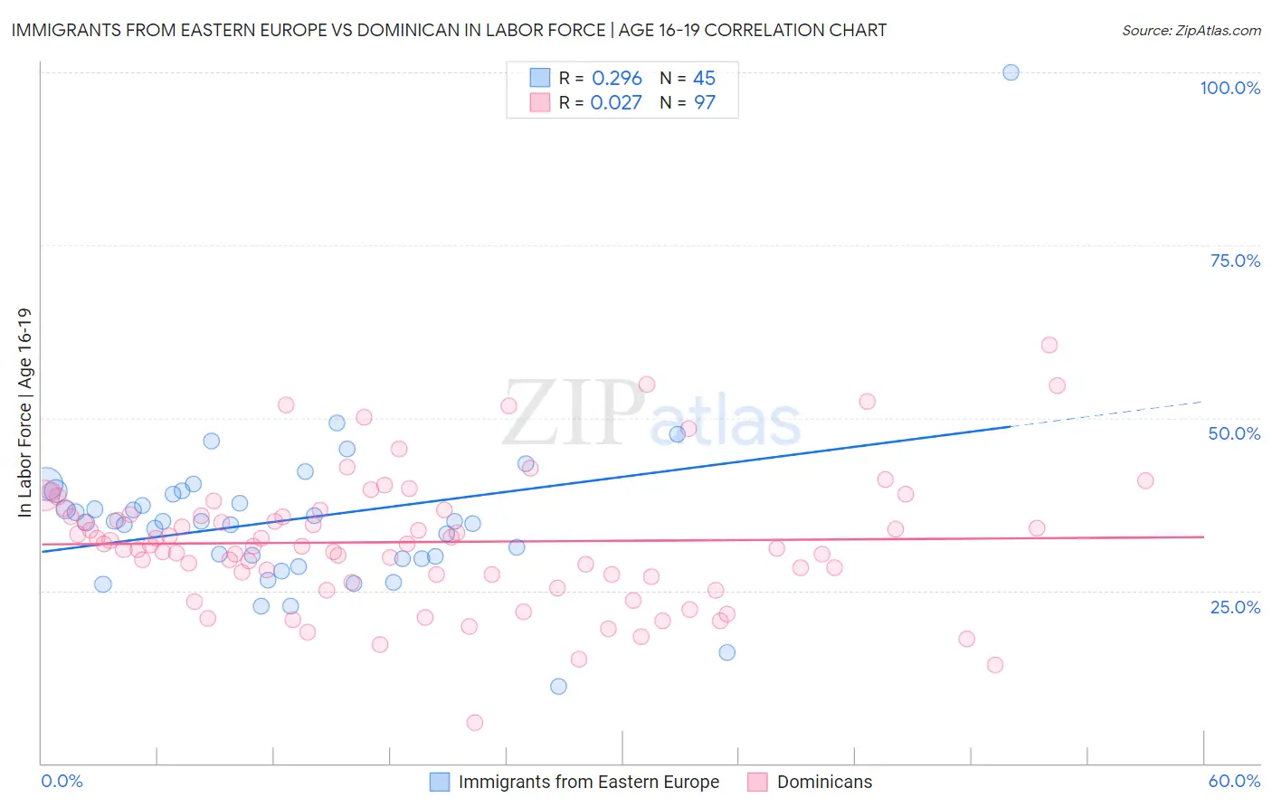 Immigrants from Eastern Europe vs Dominican In Labor Force | Age 16-19