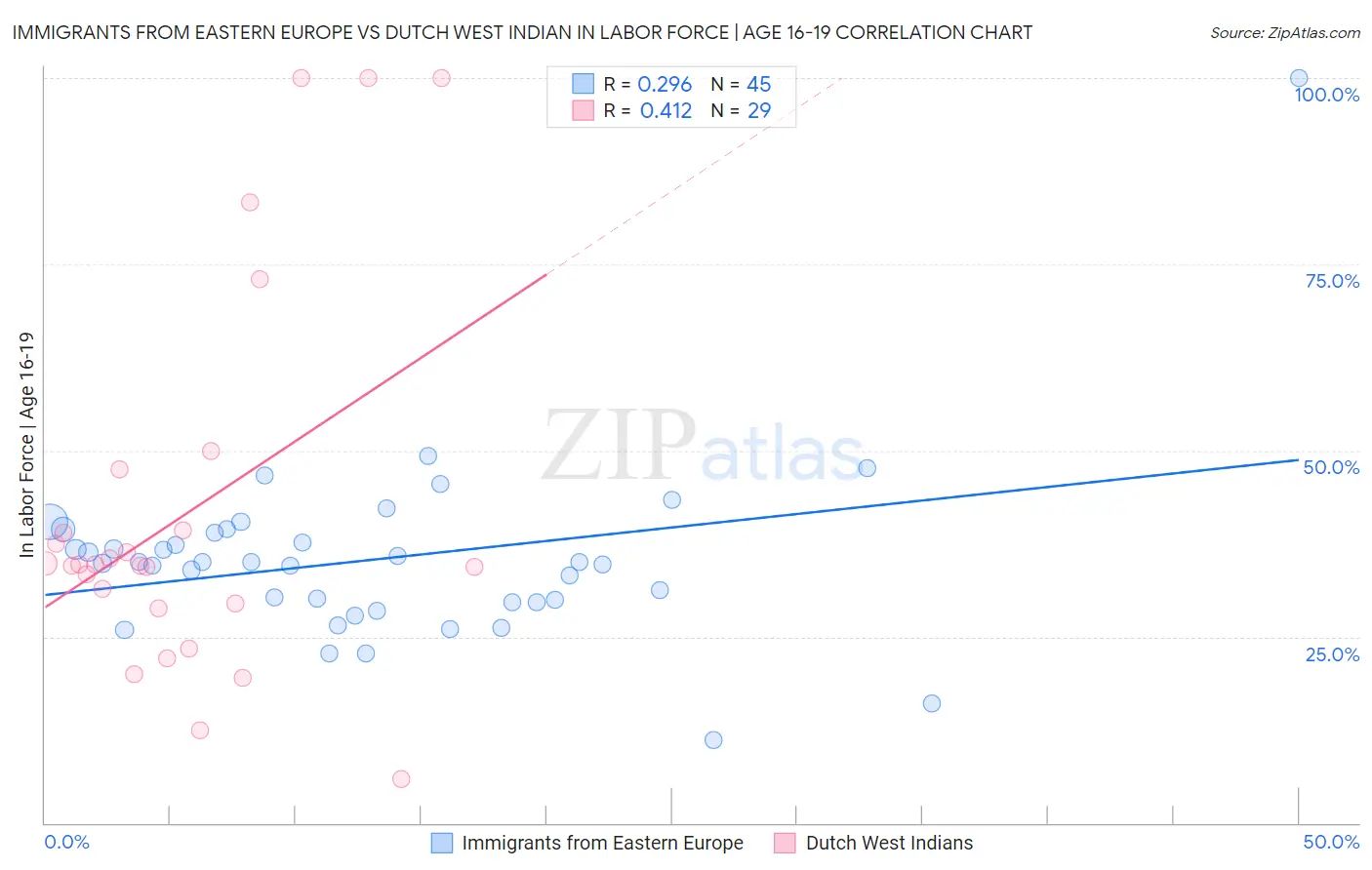 Immigrants from Eastern Europe vs Dutch West Indian In Labor Force | Age 16-19