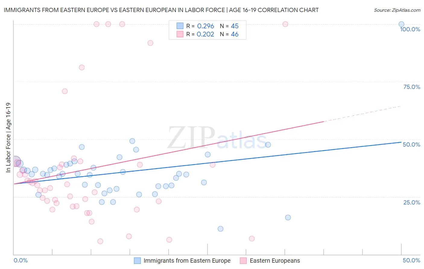 Immigrants from Eastern Europe vs Eastern European In Labor Force | Age 16-19
