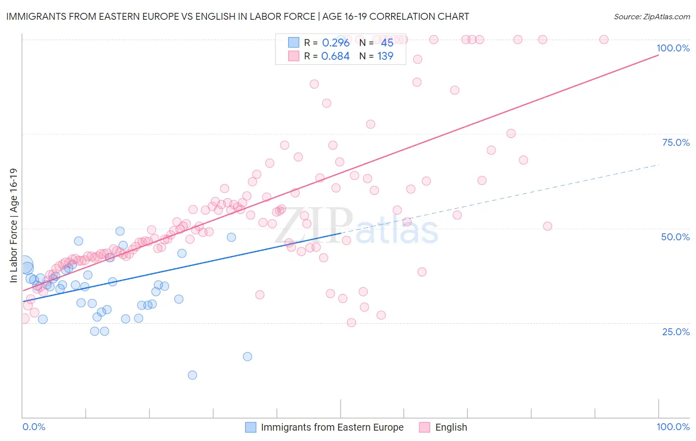 Immigrants from Eastern Europe vs English In Labor Force | Age 16-19