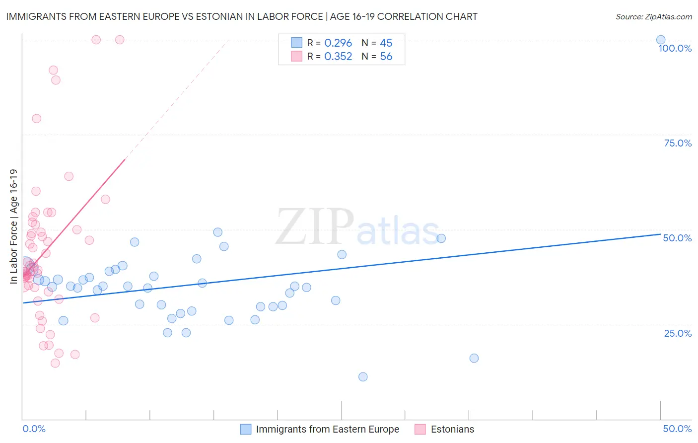 Immigrants from Eastern Europe vs Estonian In Labor Force | Age 16-19