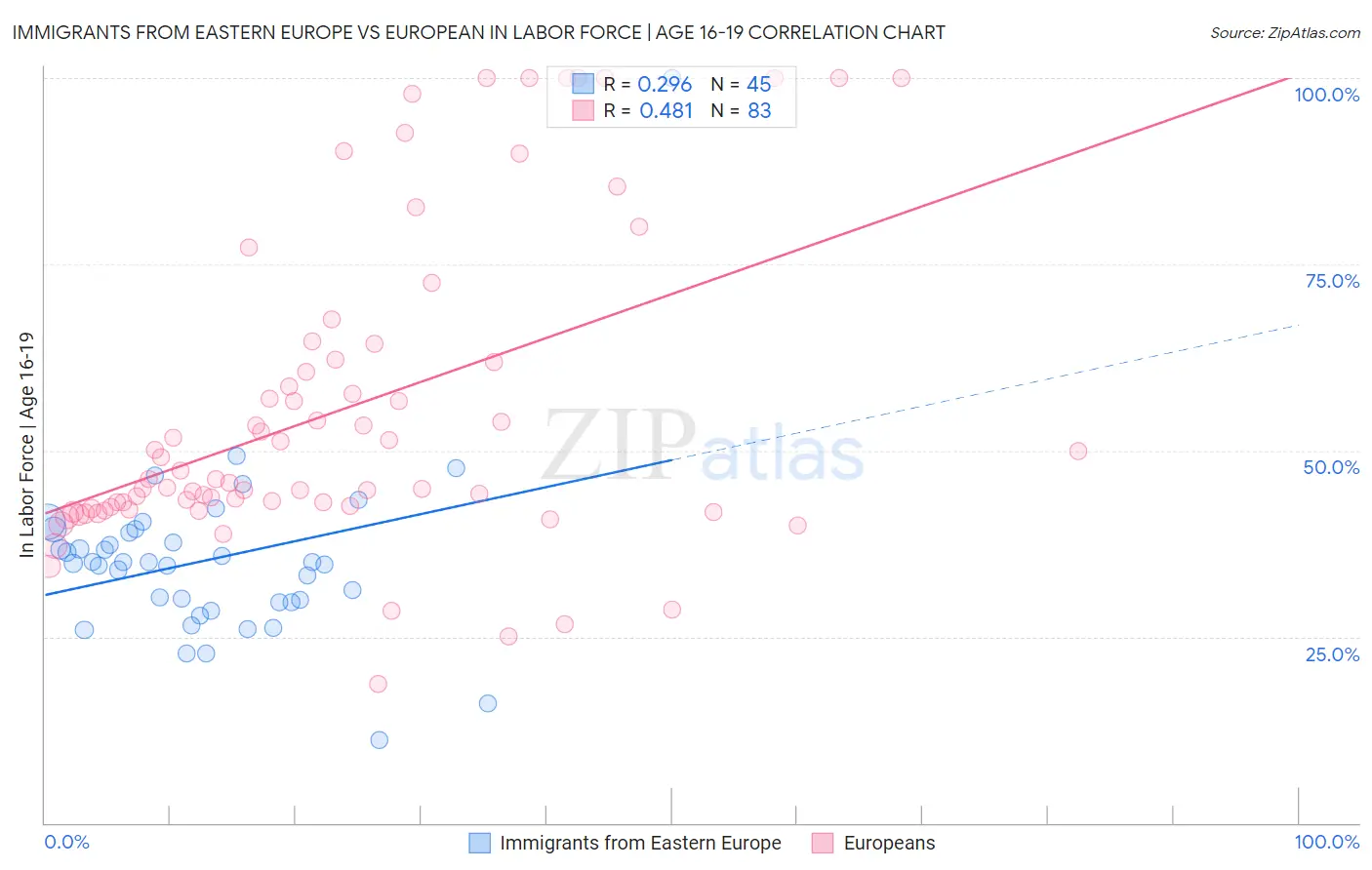 Immigrants from Eastern Europe vs European In Labor Force | Age 16-19