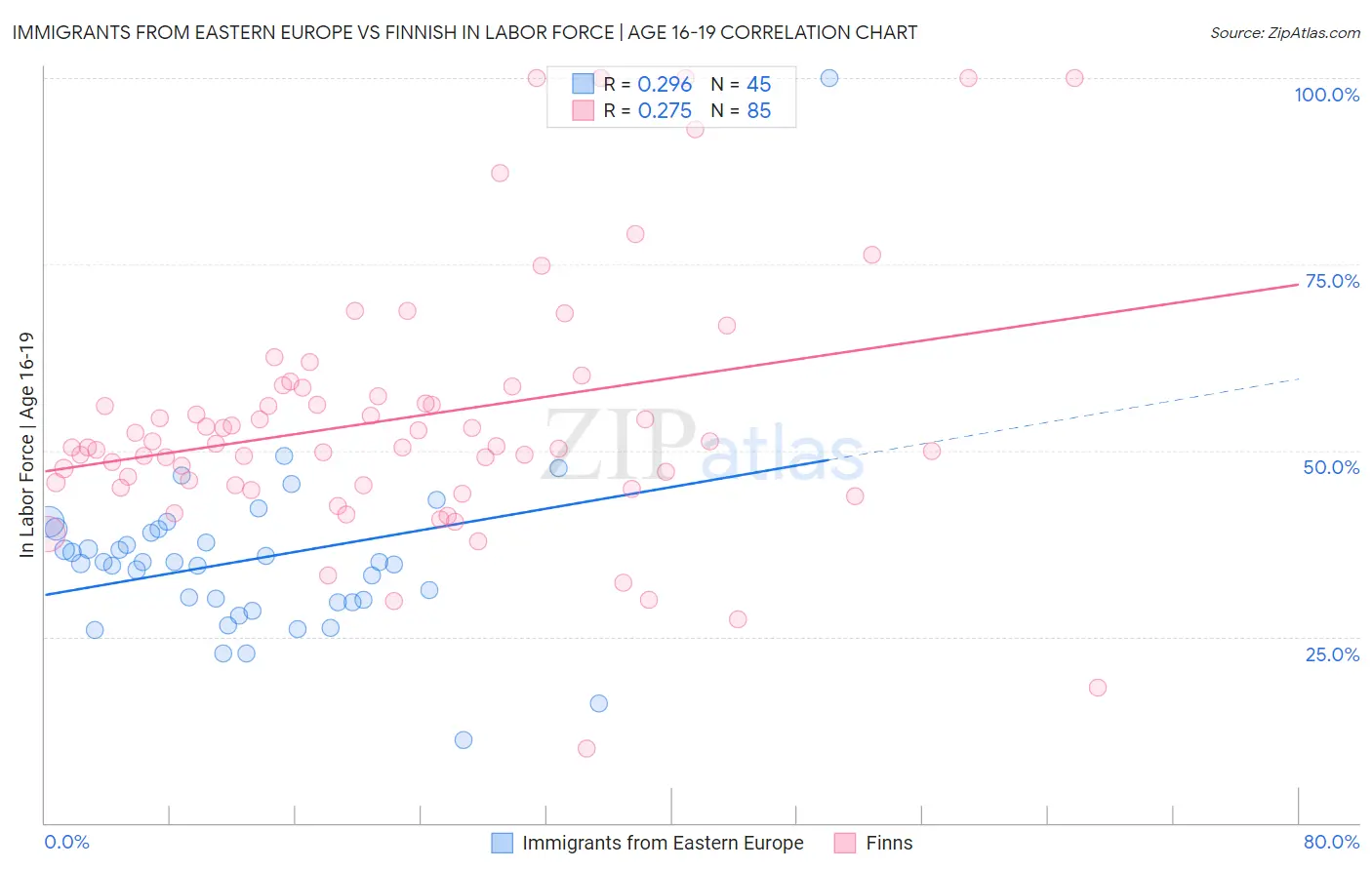 Immigrants from Eastern Europe vs Finnish In Labor Force | Age 16-19