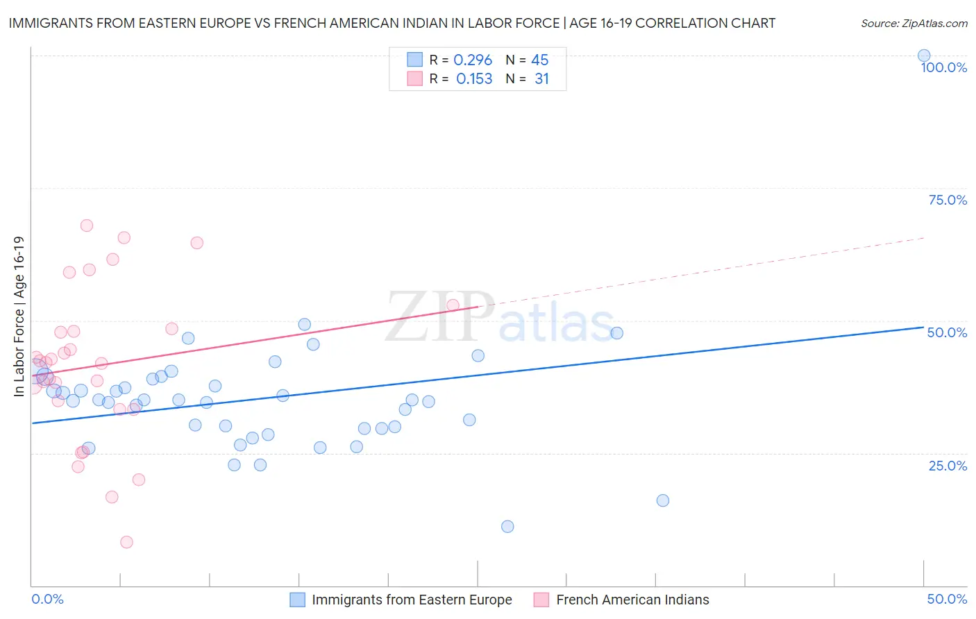 Immigrants from Eastern Europe vs French American Indian In Labor Force | Age 16-19