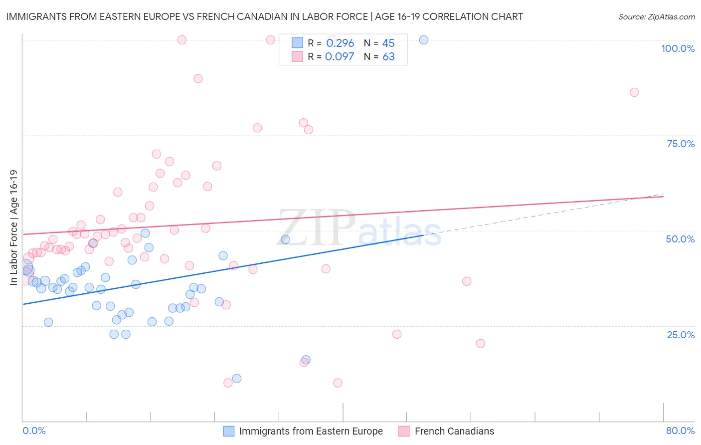 Immigrants from Eastern Europe vs French Canadian In Labor Force | Age 16-19