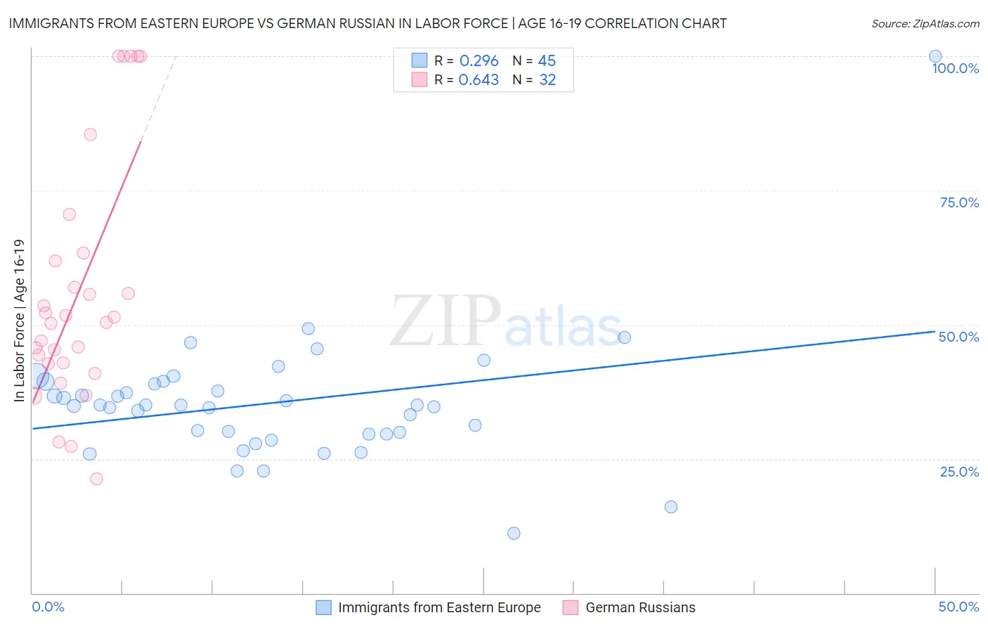 Immigrants from Eastern Europe vs German Russian In Labor Force | Age 16-19
