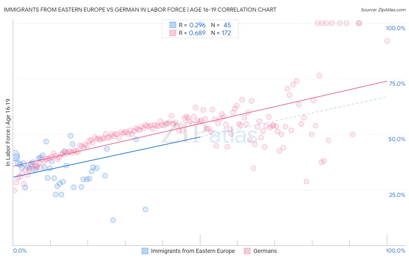 Immigrants from Eastern Europe vs German In Labor Force | Age 16-19