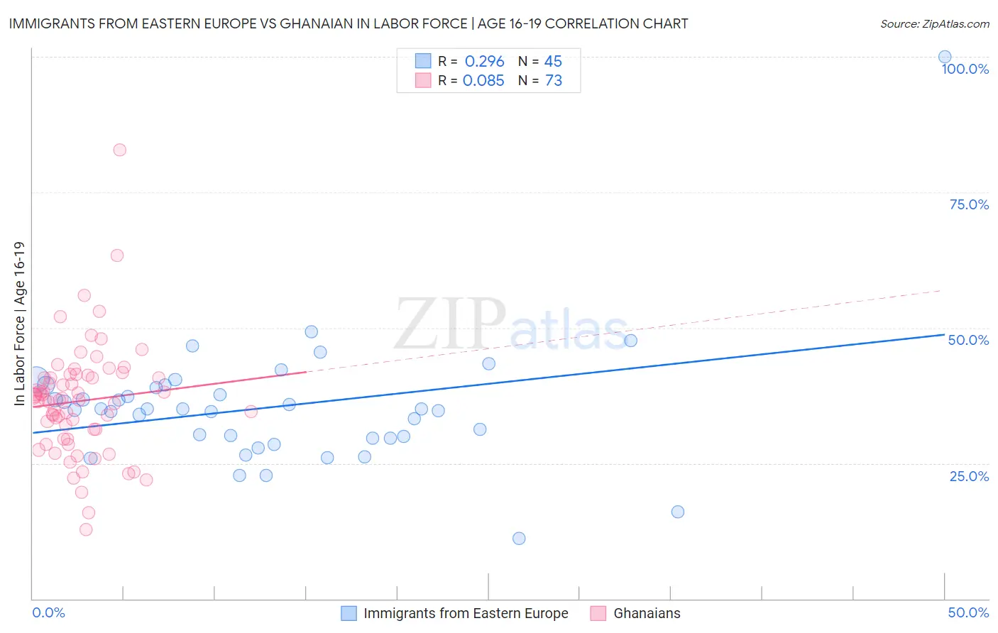 Immigrants from Eastern Europe vs Ghanaian In Labor Force | Age 16-19