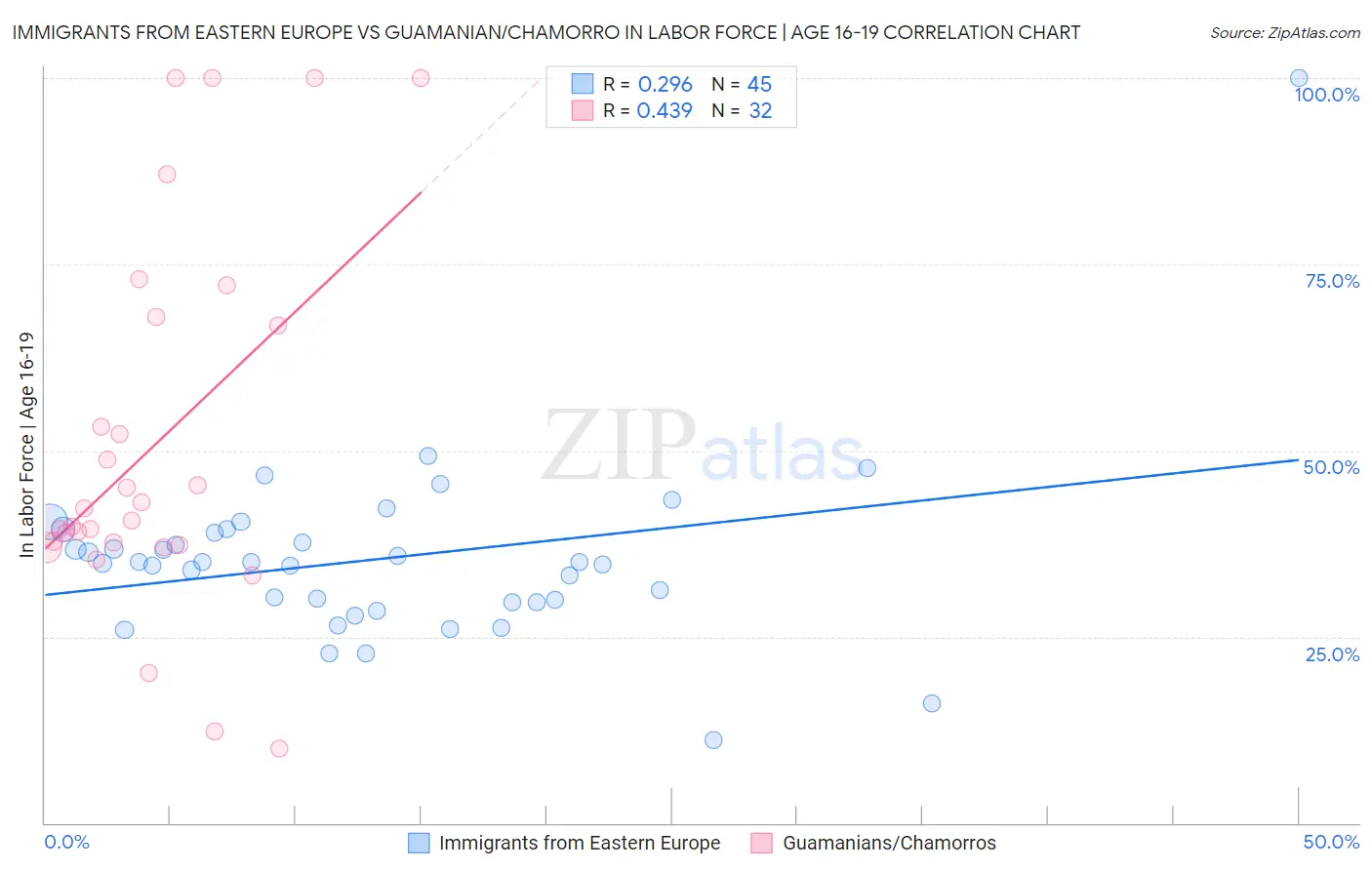 Immigrants from Eastern Europe vs Guamanian/Chamorro In Labor Force | Age 16-19
